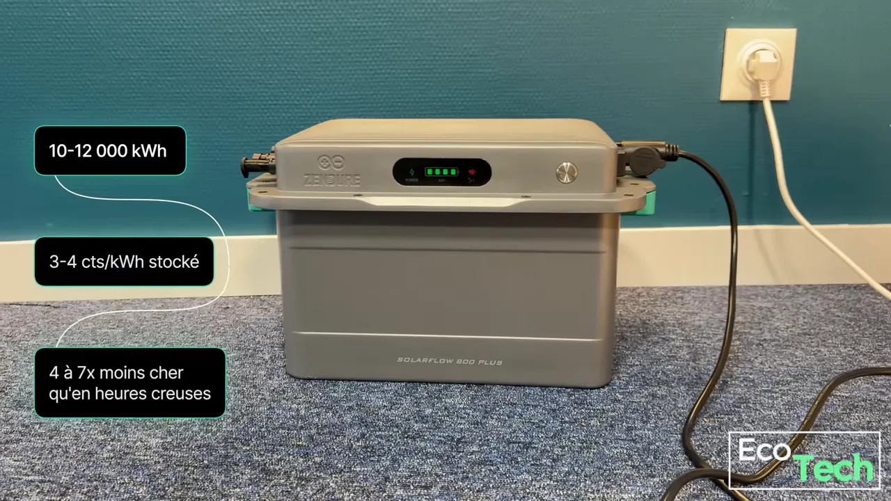 Zendure SolarFlow 800 Plus centrée devant un mur bleu, affichant des annotations «10-12 000 kWh» et «3-4 cts/kWh stocké», écran LED de batterie visible.