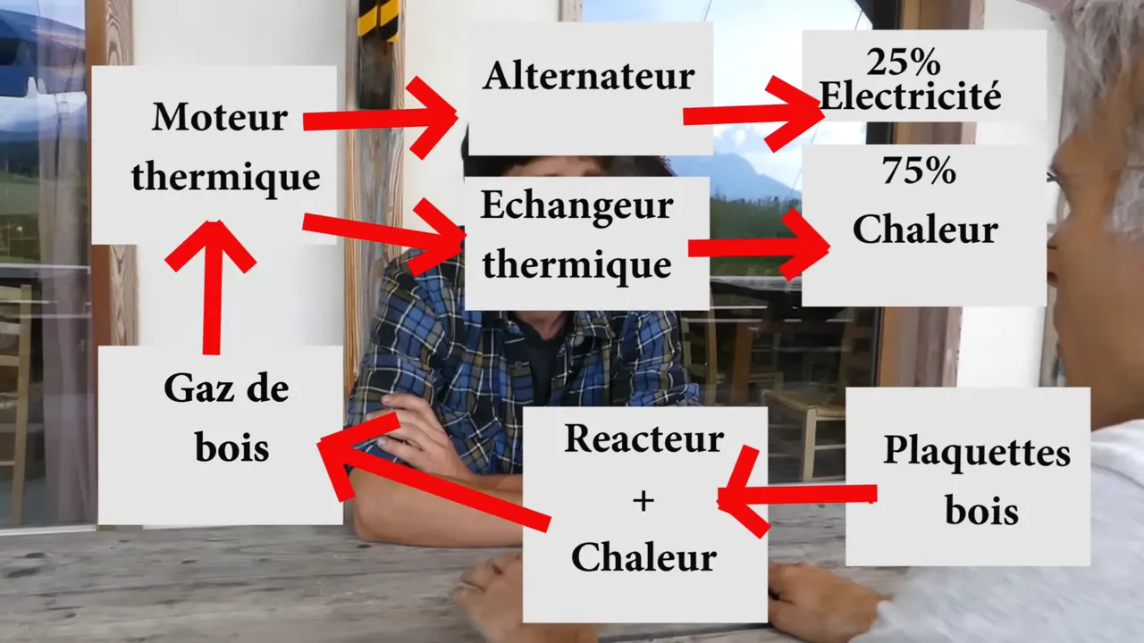 Schéma dessiné montrant le réacteur, le moteur, l alternateur, l électricité et la chaleur