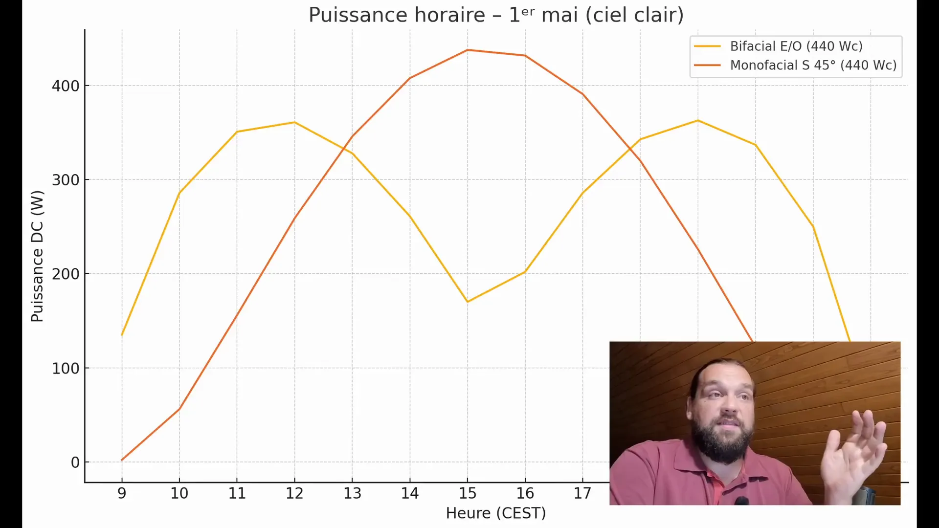 Graphiques de performance des panneaux.