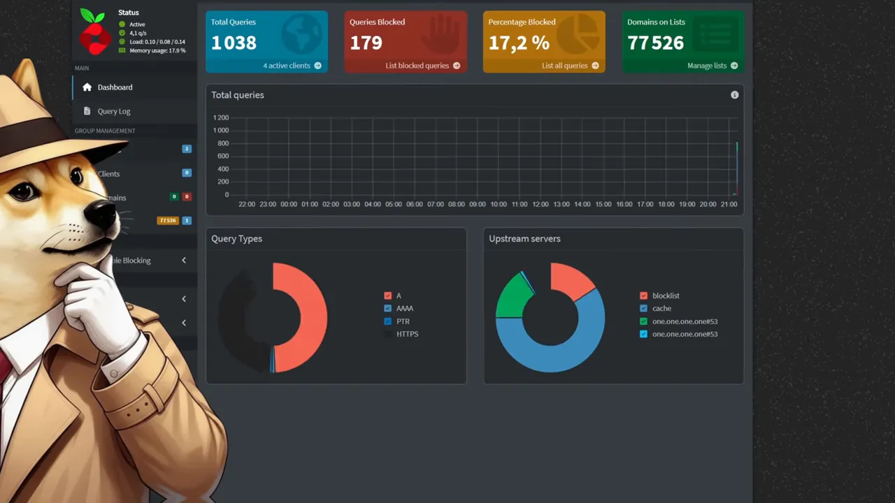 Tableau de bord Pi‑hole affichant statistiques : requêtes totales, requêtes bloquées et graphiques.