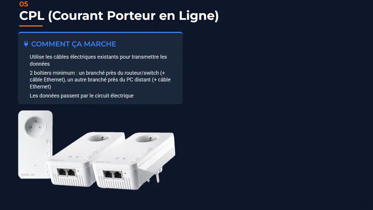 Illustration CPL (courant porteur en ligne) : boîtiers reliés au routeur et à l’appareil via le réseau électrique