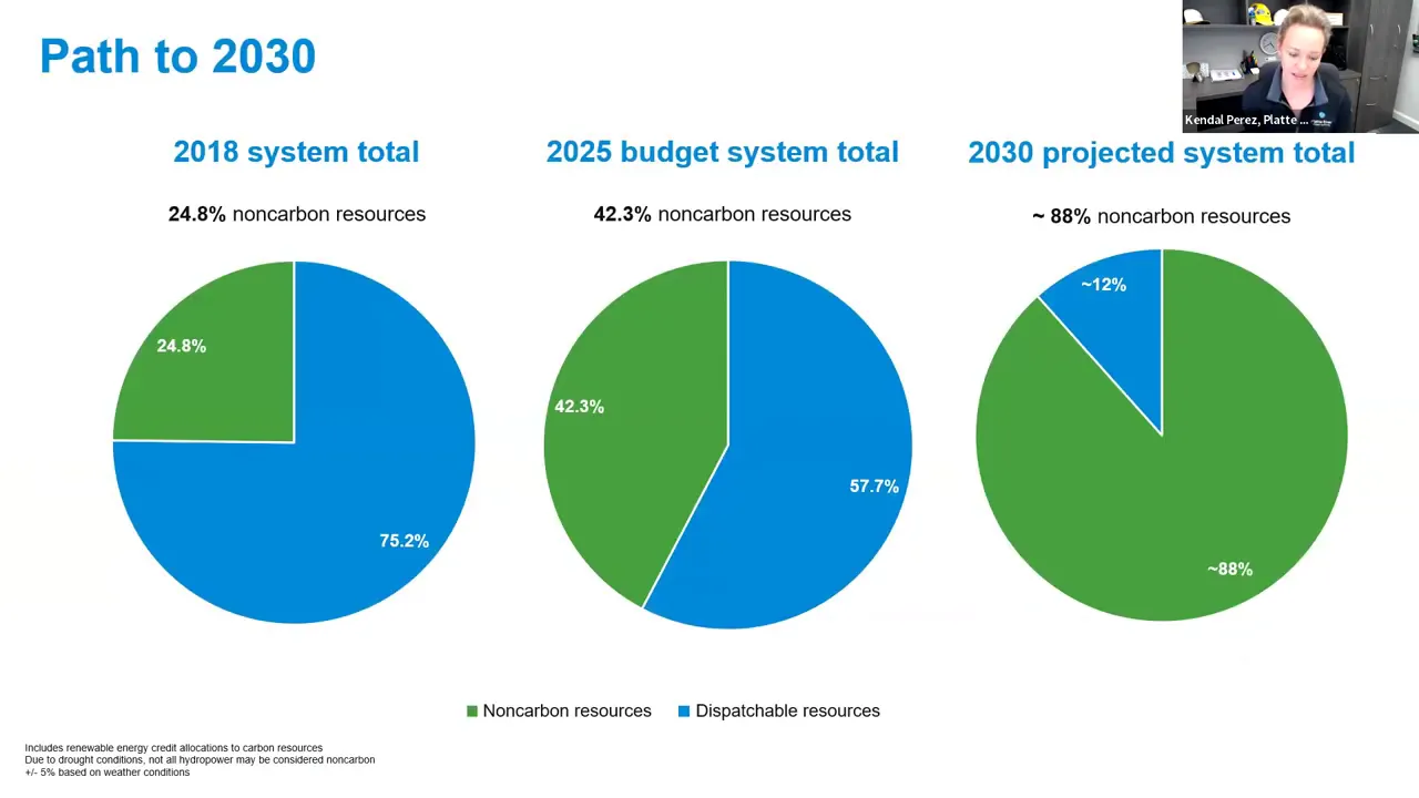 Presentation slide titled 'Path to 2030' with three pie charts (2018, 2025, 2030) showing growth of noncarbon resources to ~88% and remaining ~12% dispatchable capacity; small presenter thumbnail in the corner.