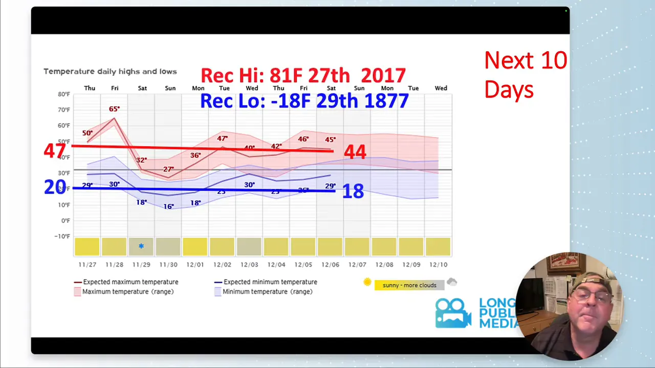 Longmont Weather Report — November 27, 2025 to December 4, 2025 5 Clear ten-day temperature outlook chart highlighting a sharp dip in temperatures and later variability, with small inset of presenter
