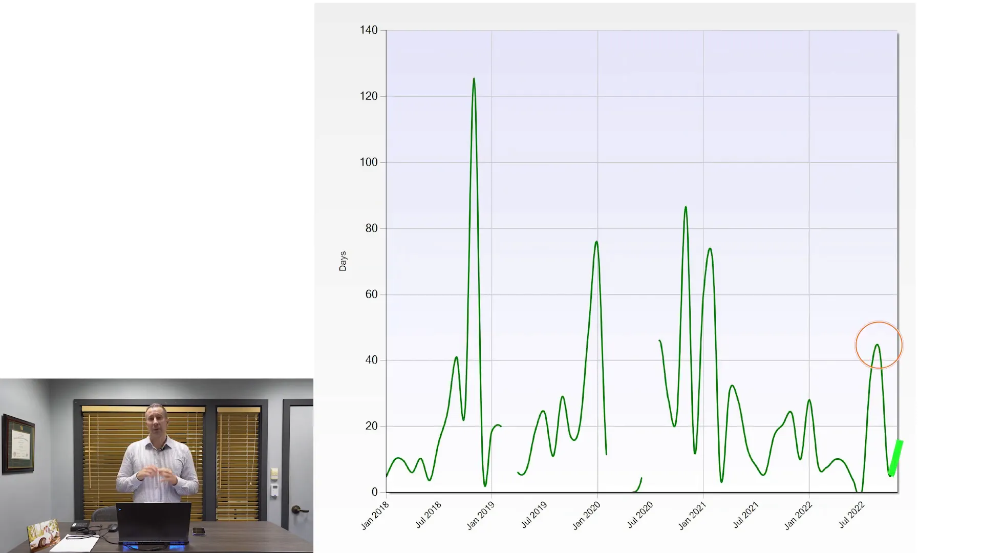 Days on Market Insights