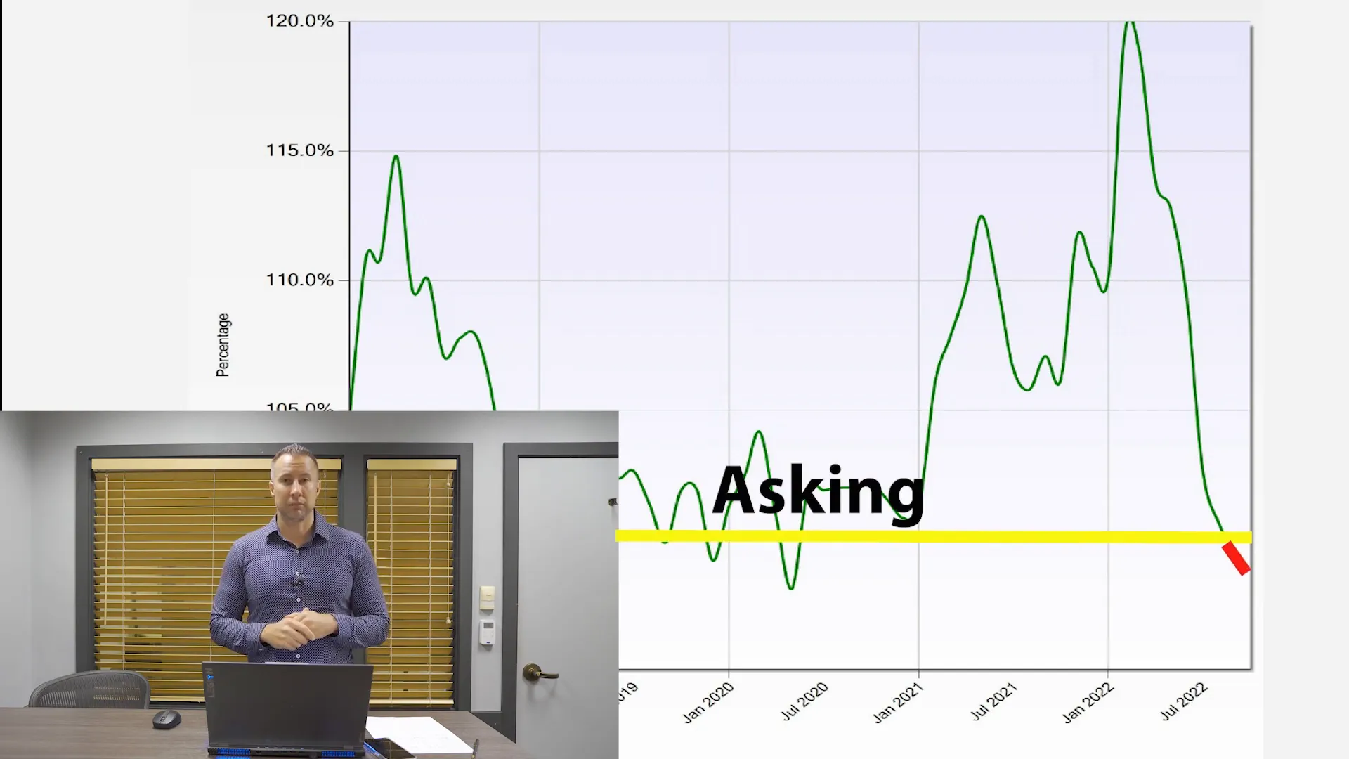 Graph showing list to sales price ratio