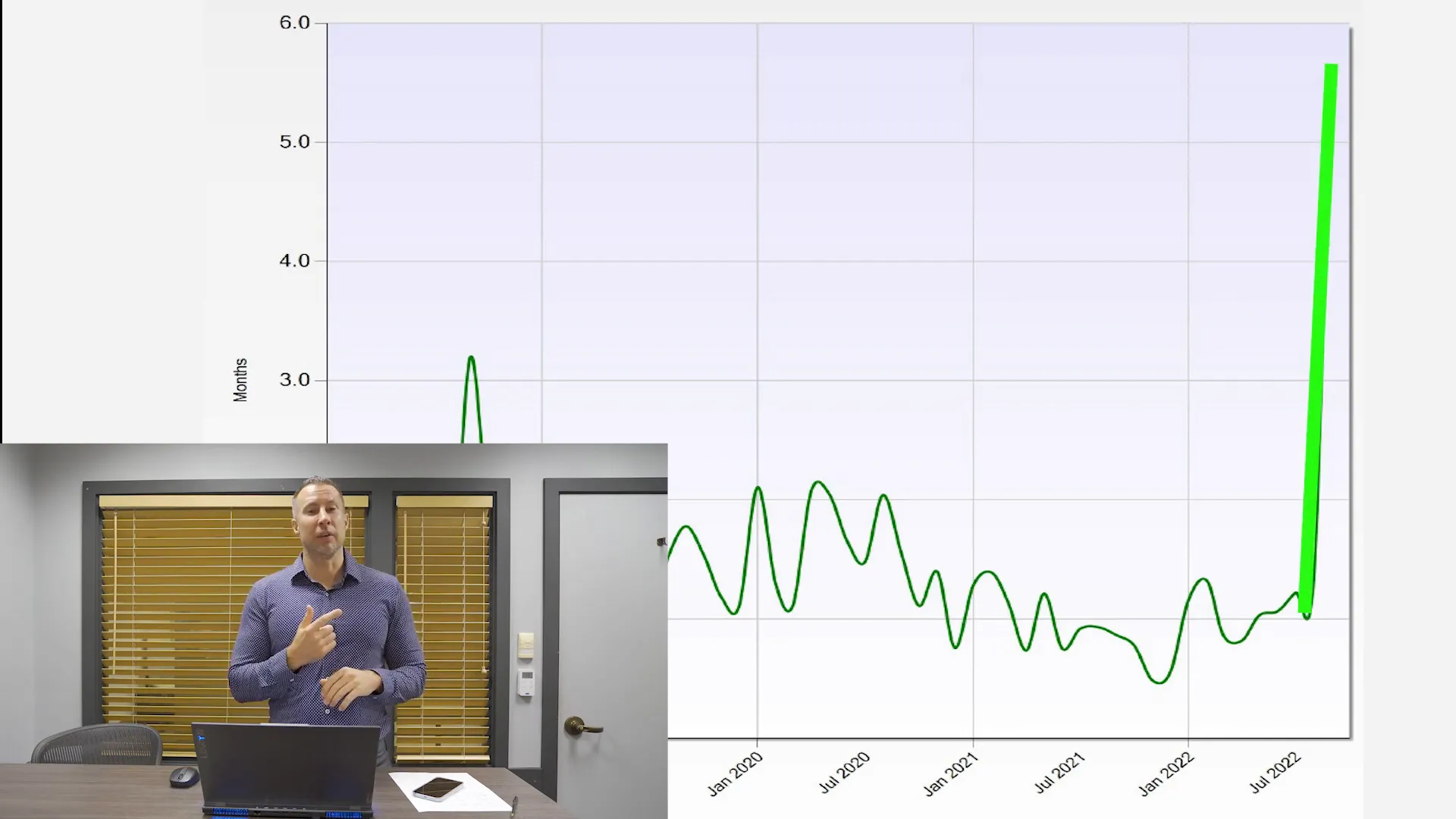 Graph showing months of inventory increase