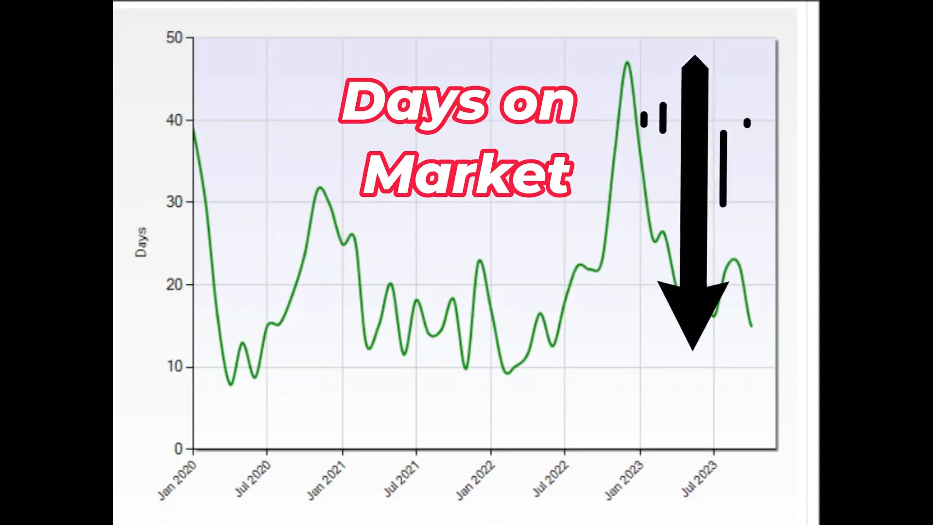 Average days on market for homes in Redwood City