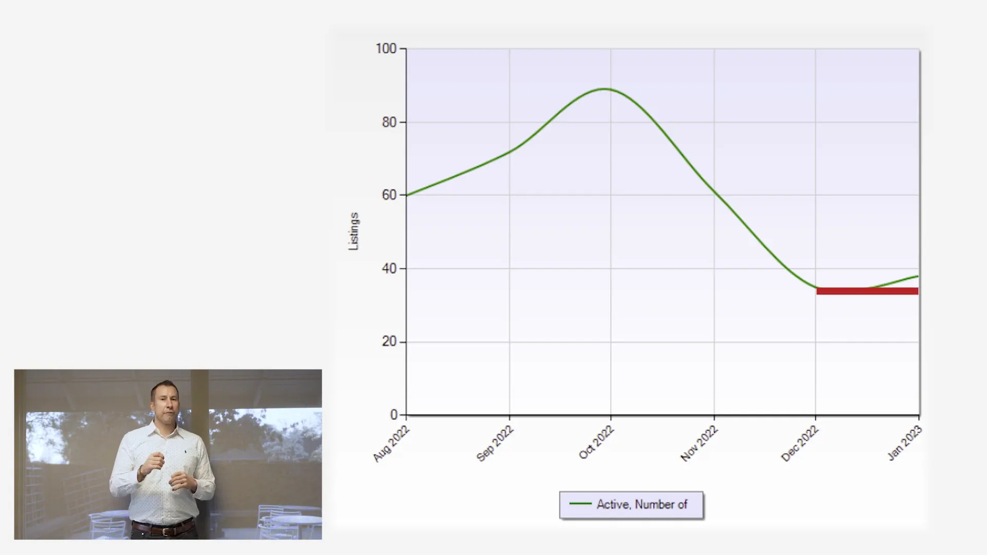 Graph showing decrease in average days on market