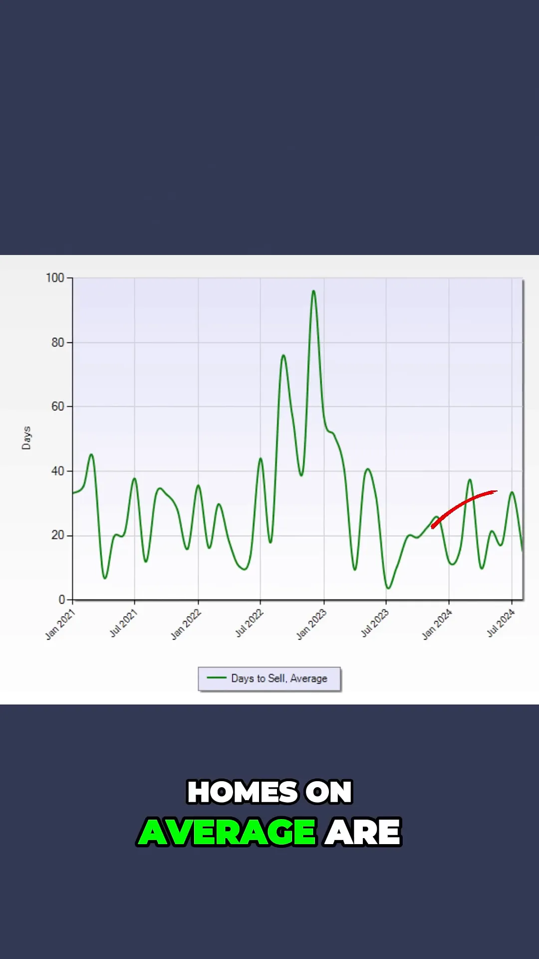 Average days on market for homes in East Palo Alto