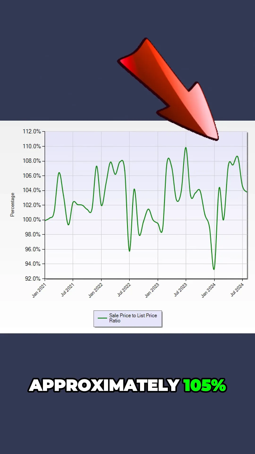 List to sales price ratio for homes in East Palo Alto