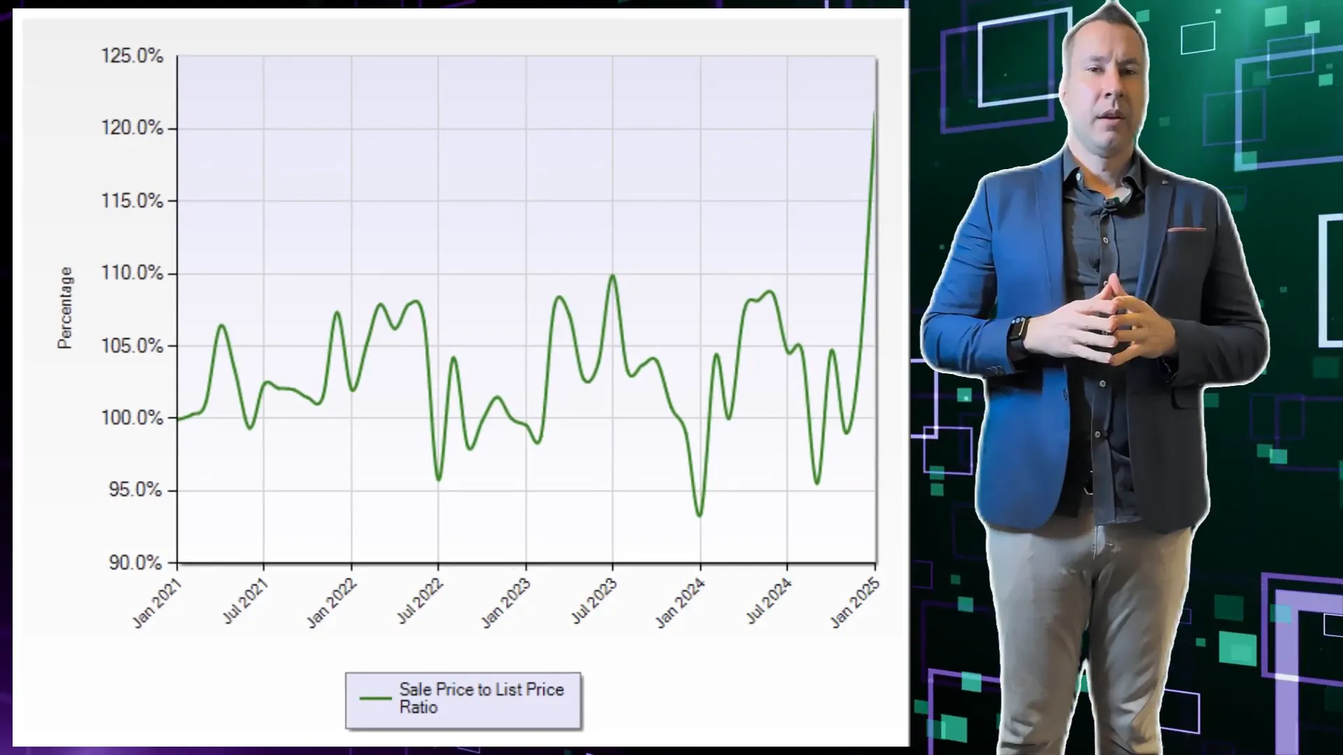 Sales Price Ratio Trends