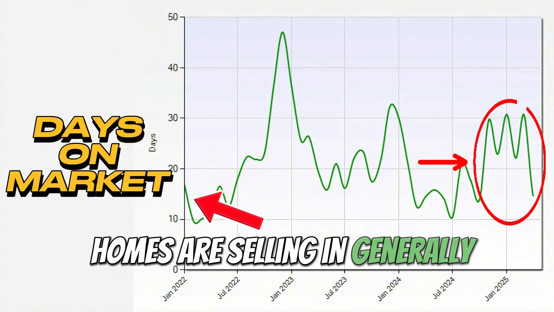 Graph showing days on market decreasing as sales price ratio increases