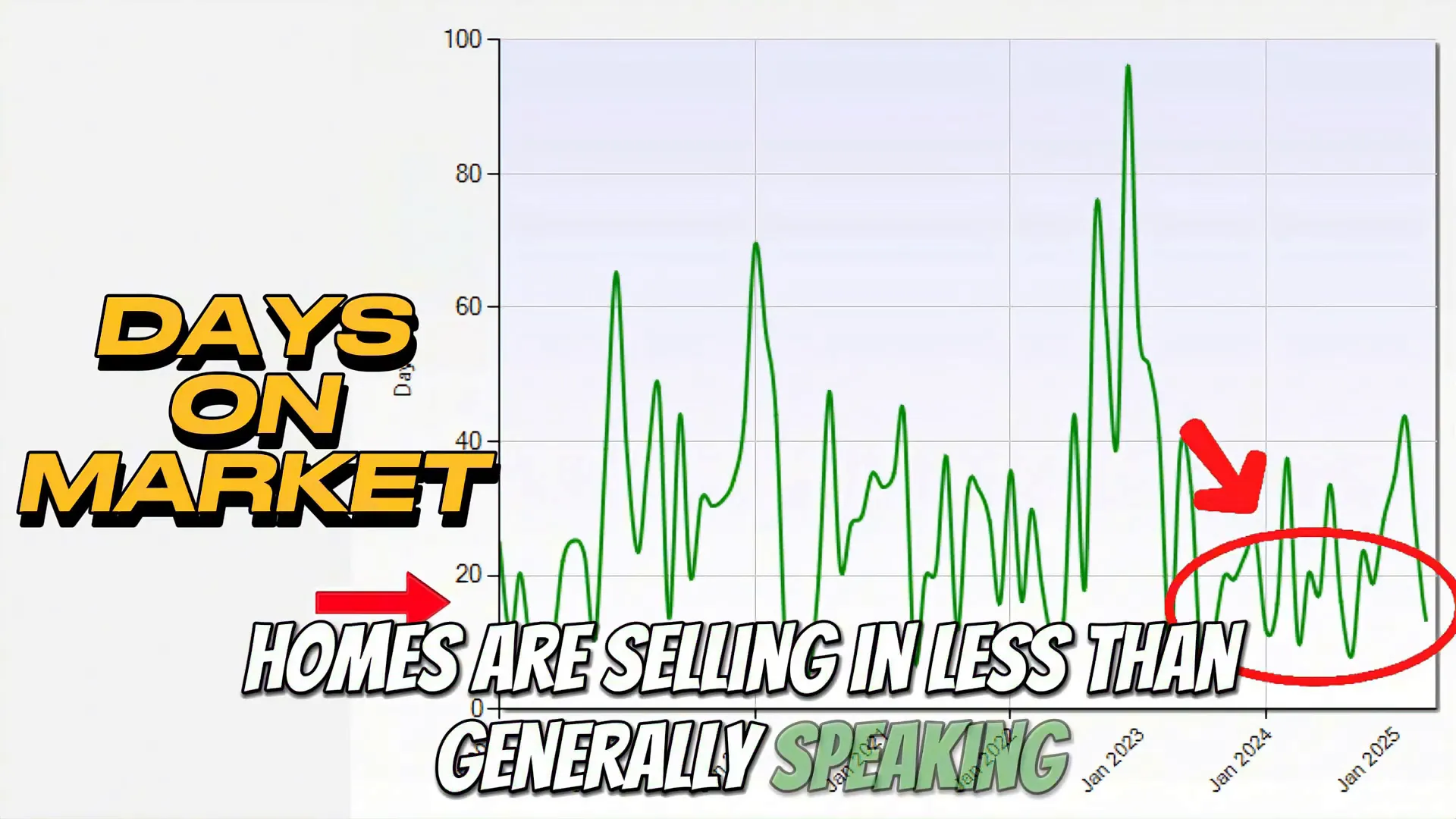 Graph showing days on market decreasing as list-to-sales price ratio increases