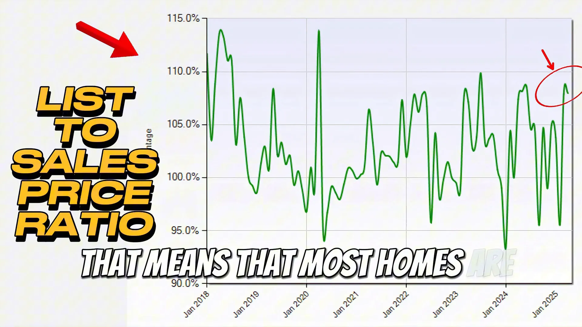 Chart showing homes selling at just under 110% of asking price