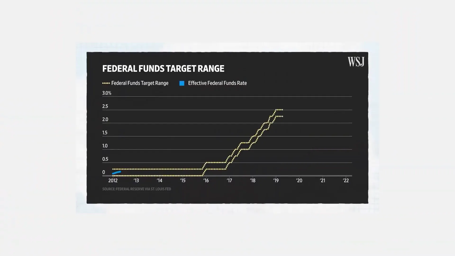 Target range of the Federal Funds Rate