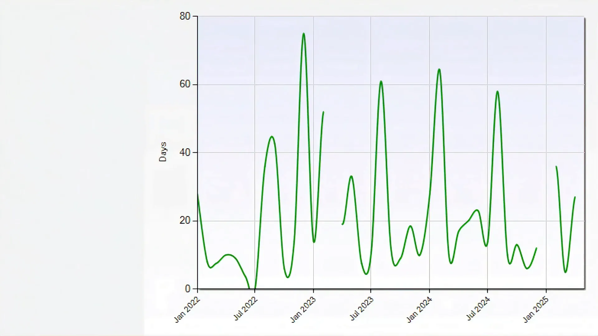 Days on market data for East Menlo Park homes