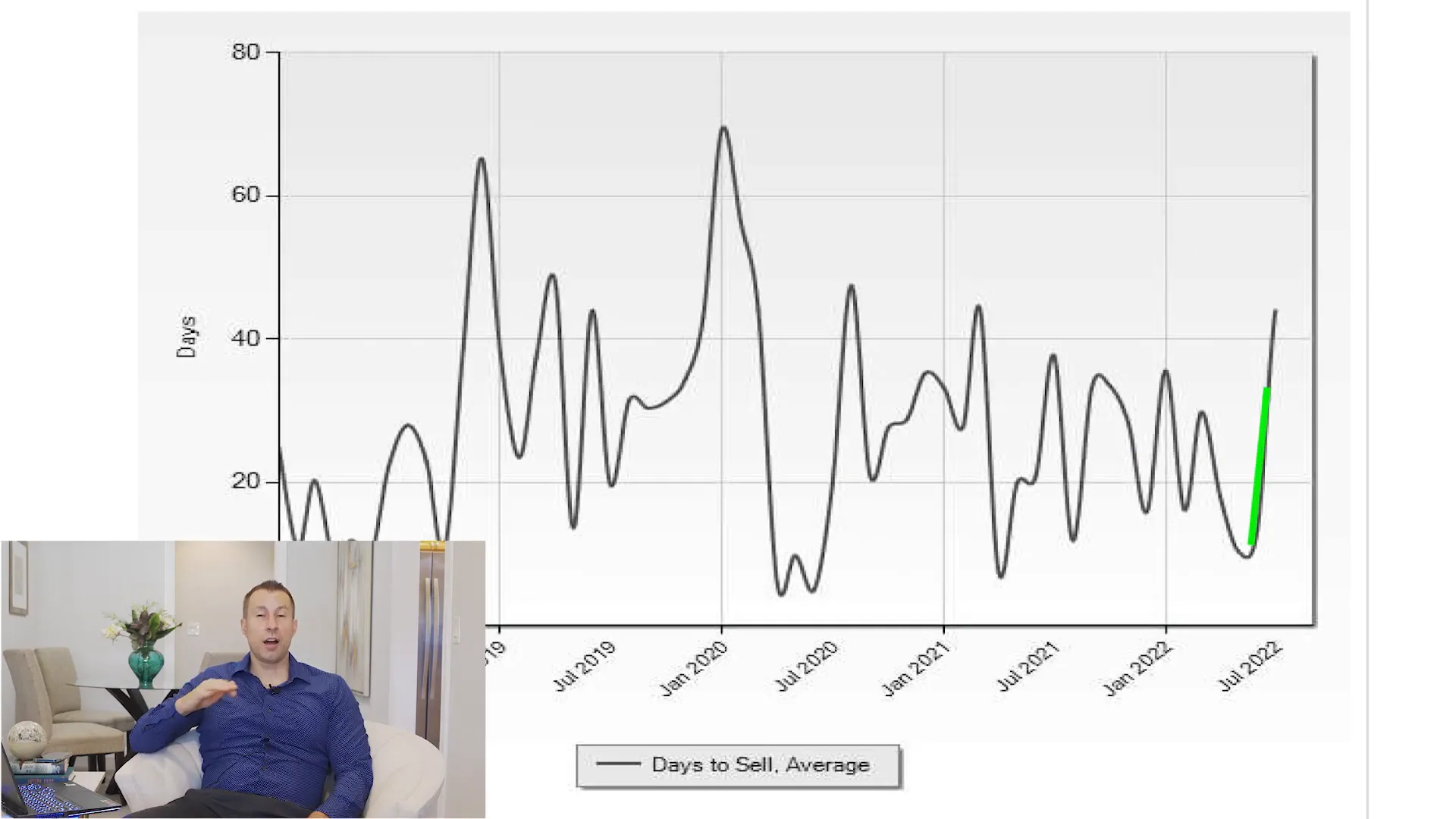 Days on market trend overview