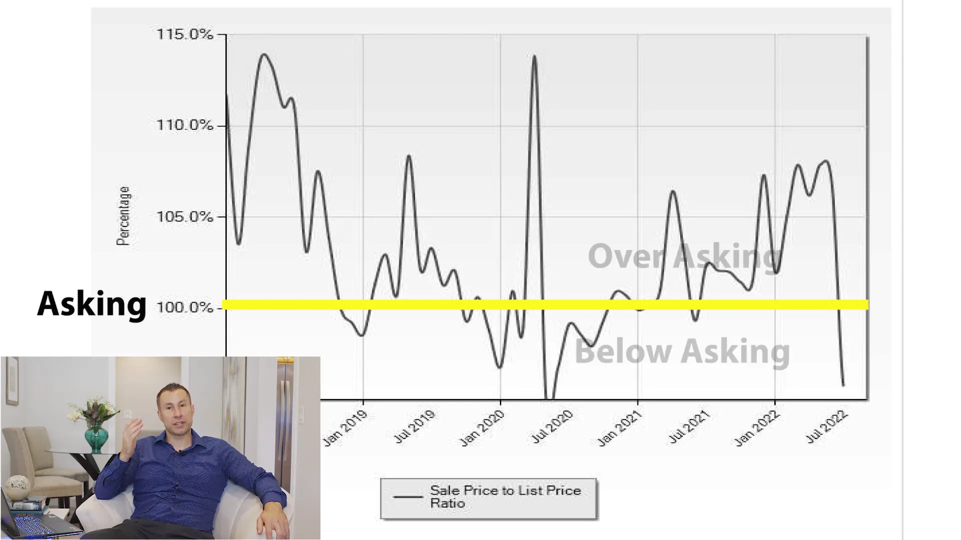 Sales price to list price ratio overview