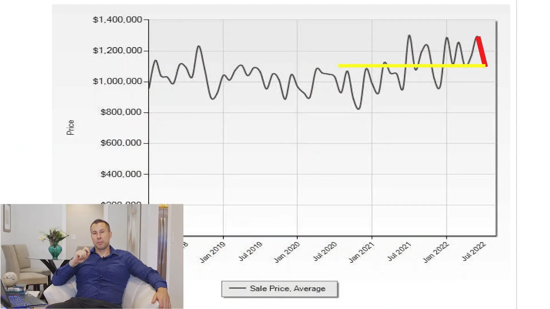 Home price comparison over the years