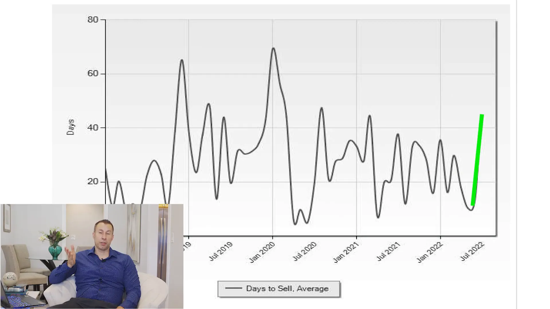 Impact of market changes on home selling