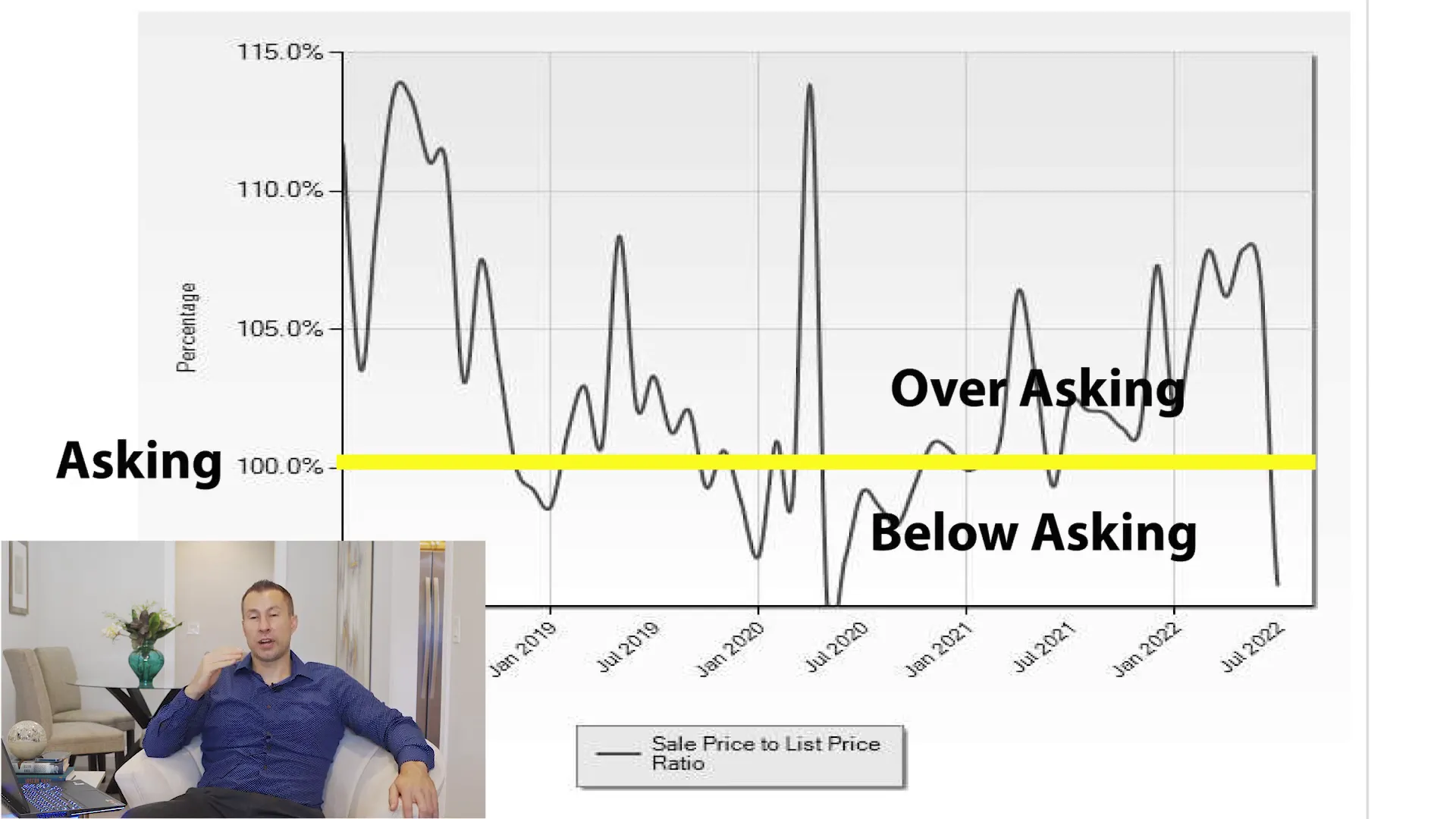 Trends in home selling prices