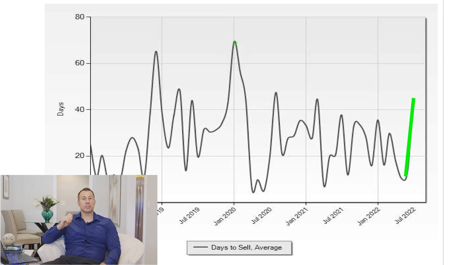 Market comparison to pre-pandemic levels