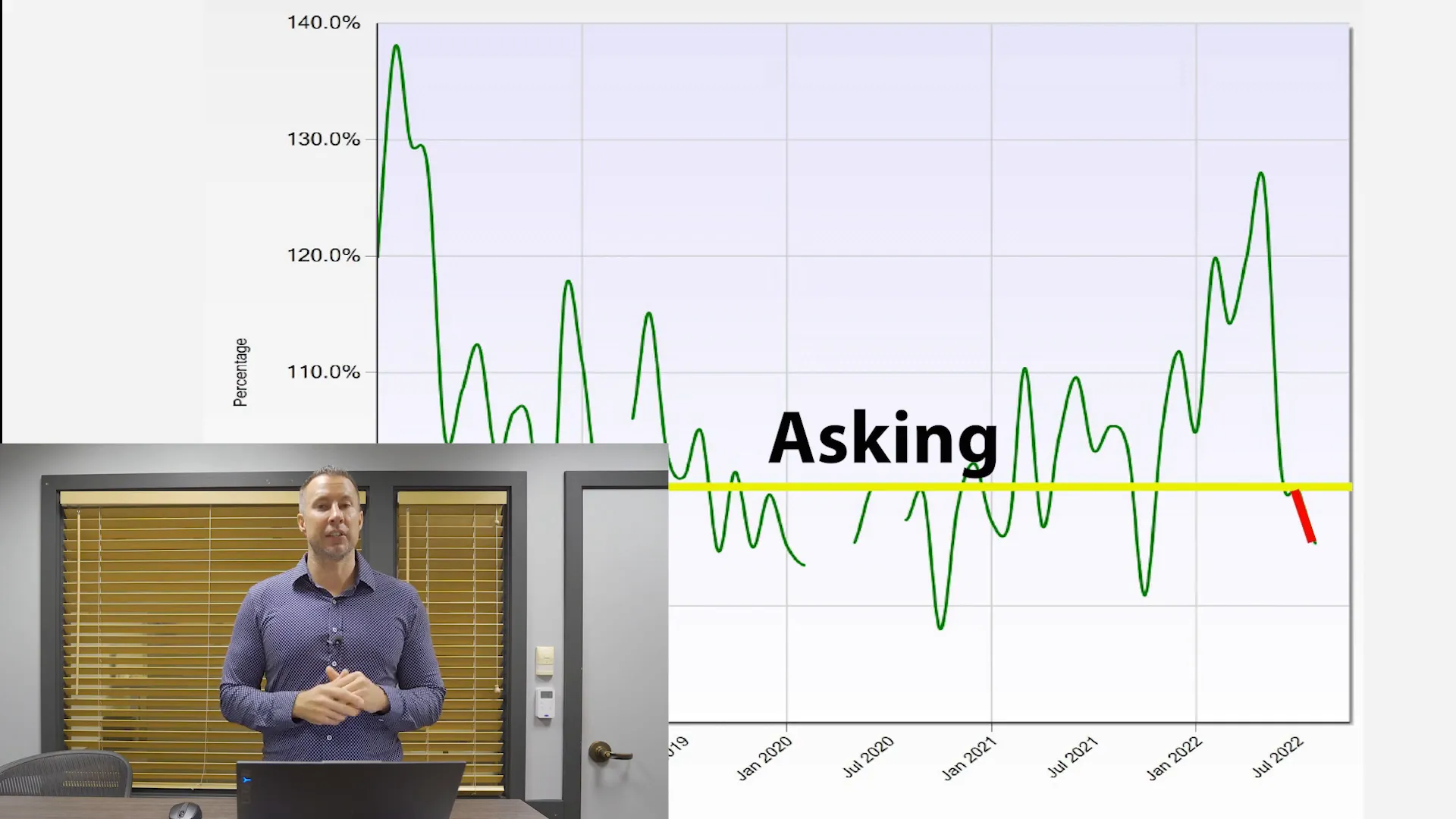 Graph showing list to sales price ratio