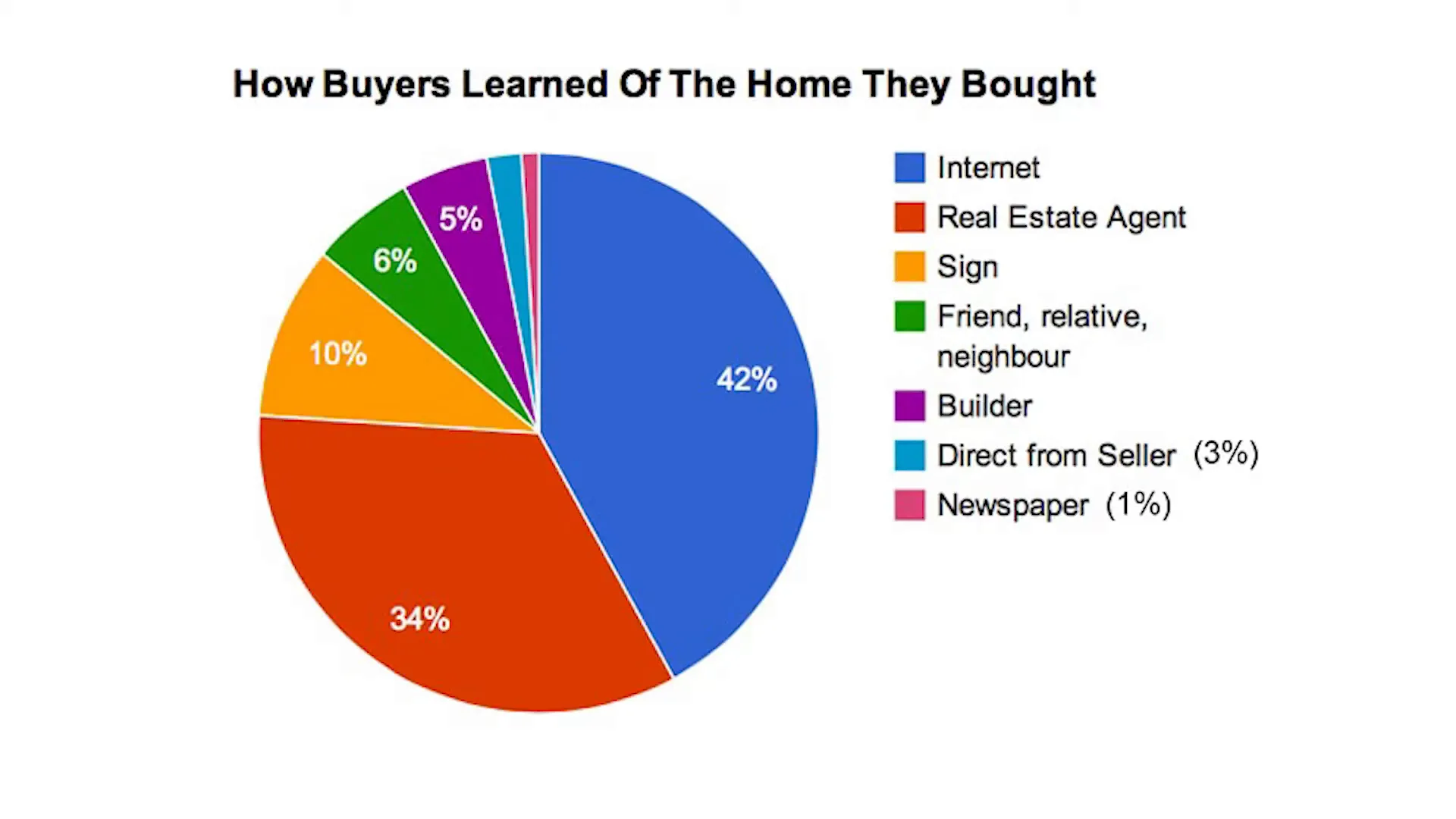 Direct mail marketing for a home