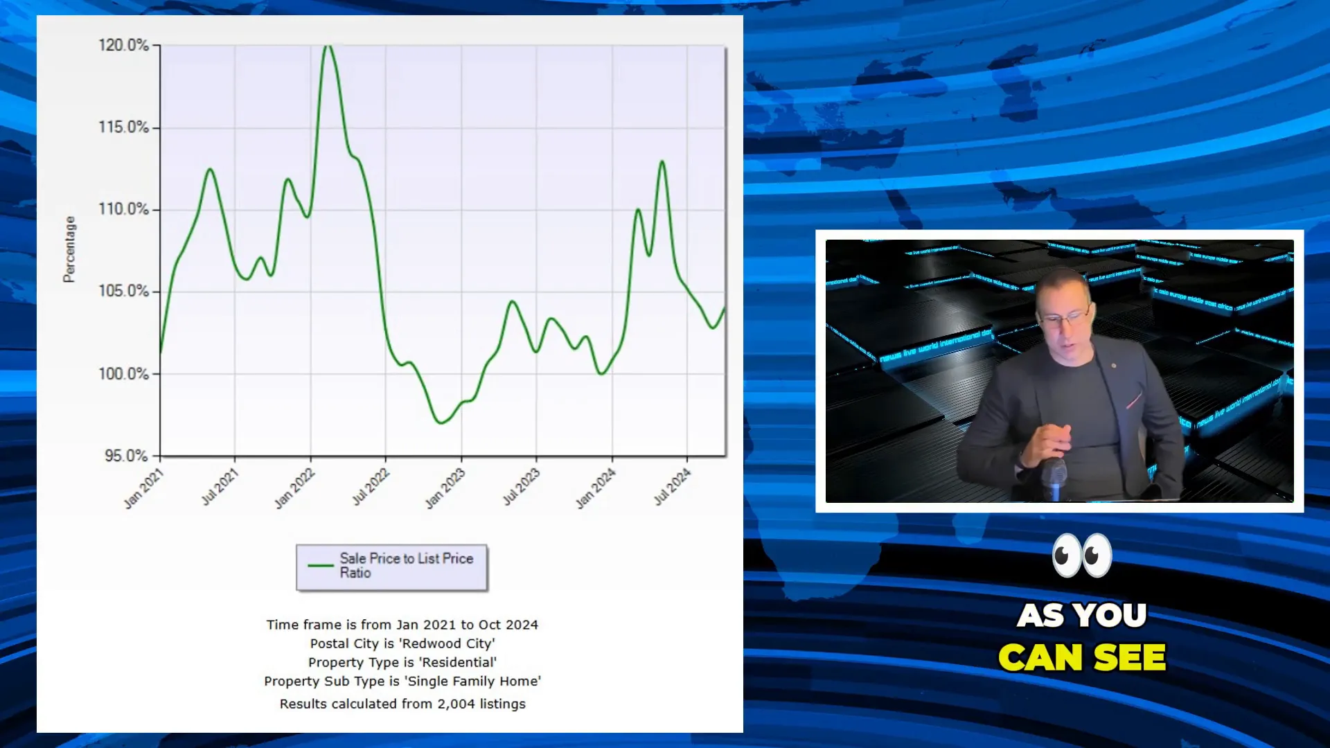 Chart showing sales to list price ratio in Redwood City