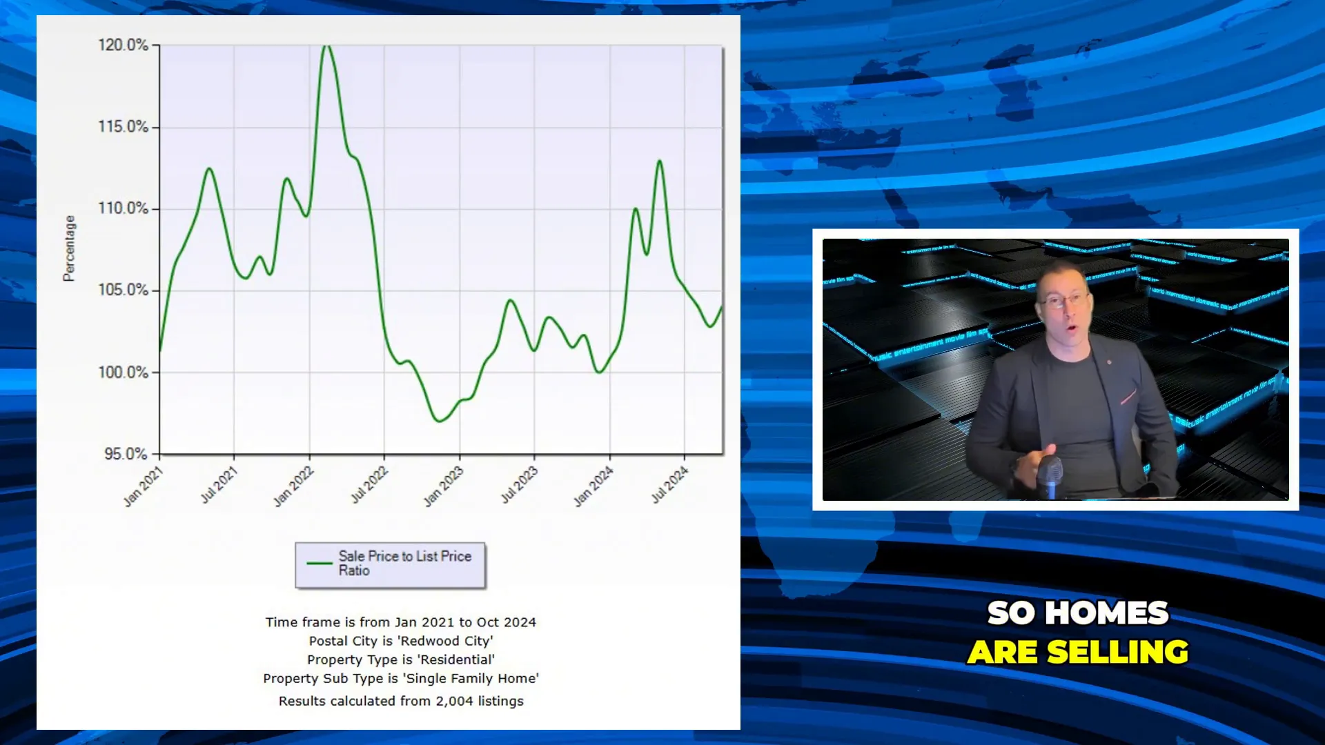 Sales to list price ratio graph showing competitive market