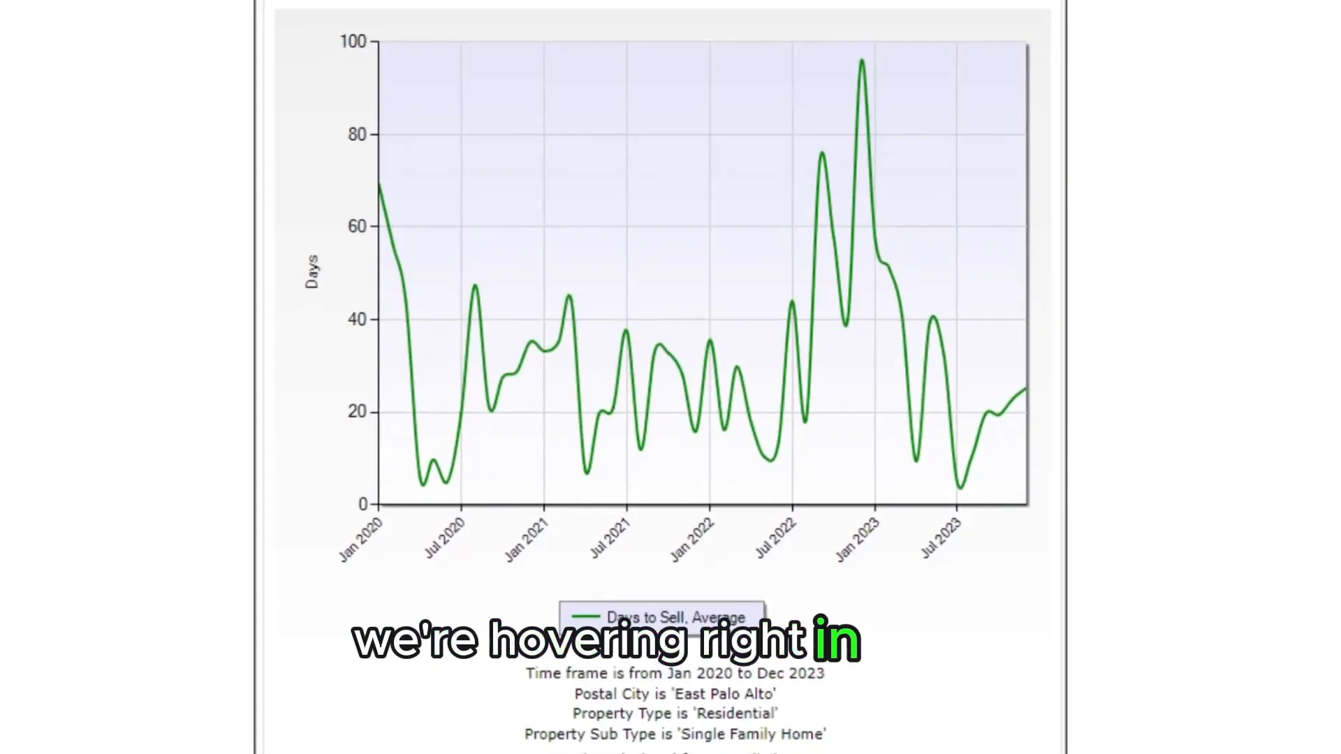 Chart showing average days on market for East Palo Alto homes