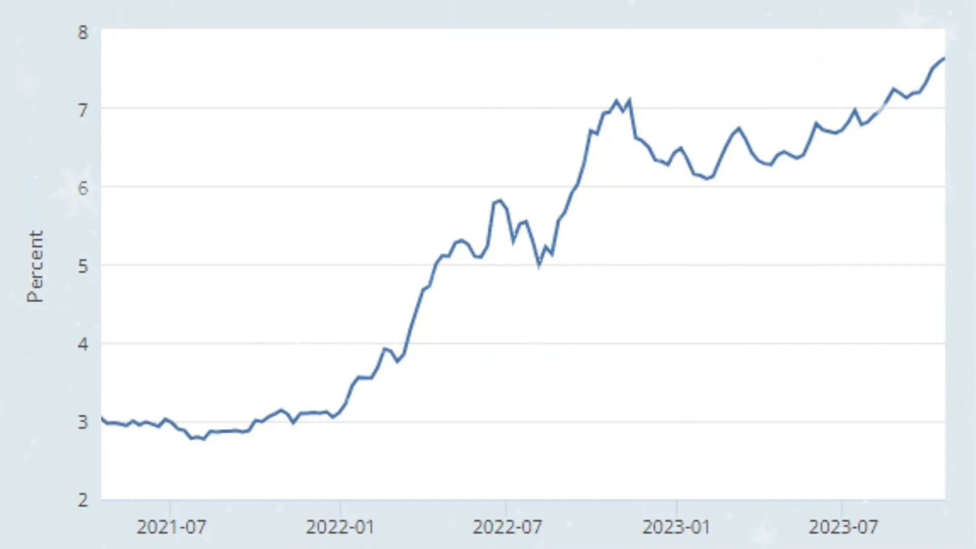 Impact of high interest rates on buyer demand