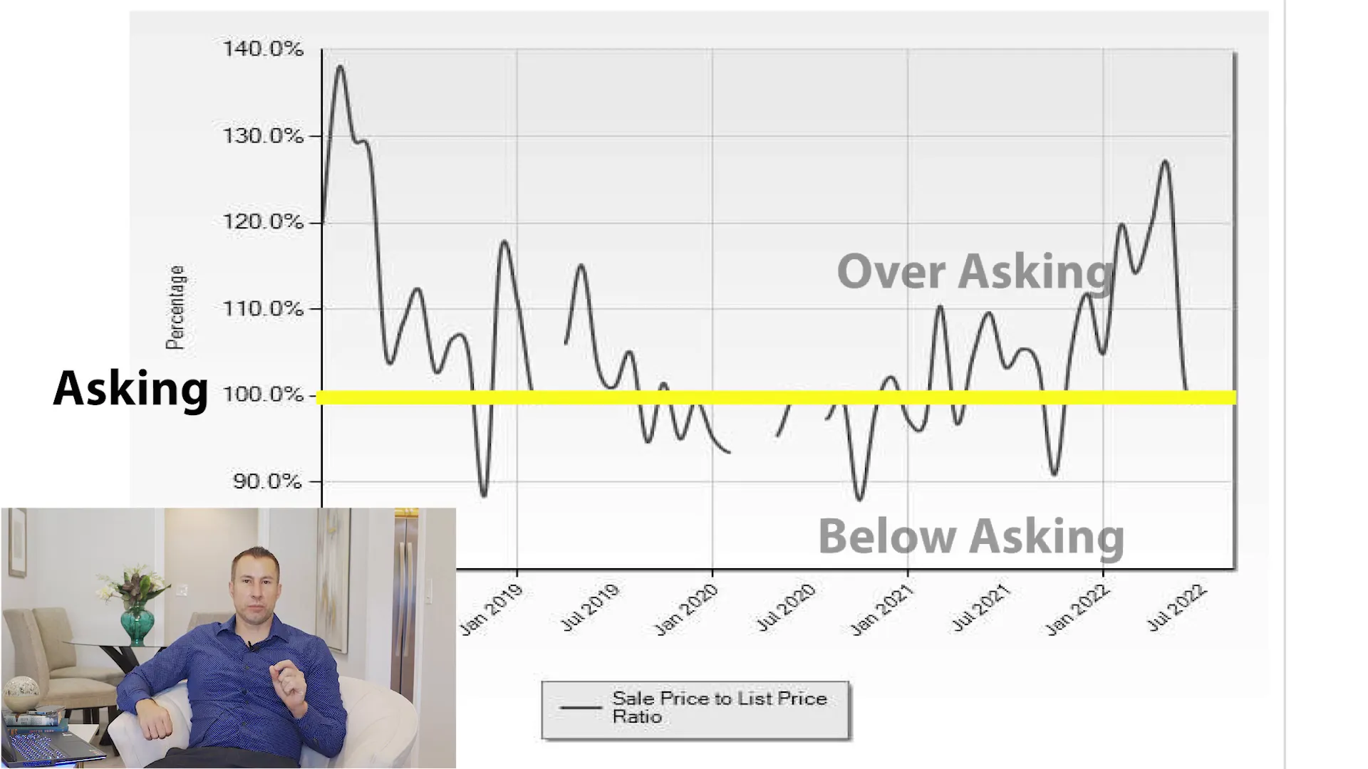 Sales price to list price ratio graph