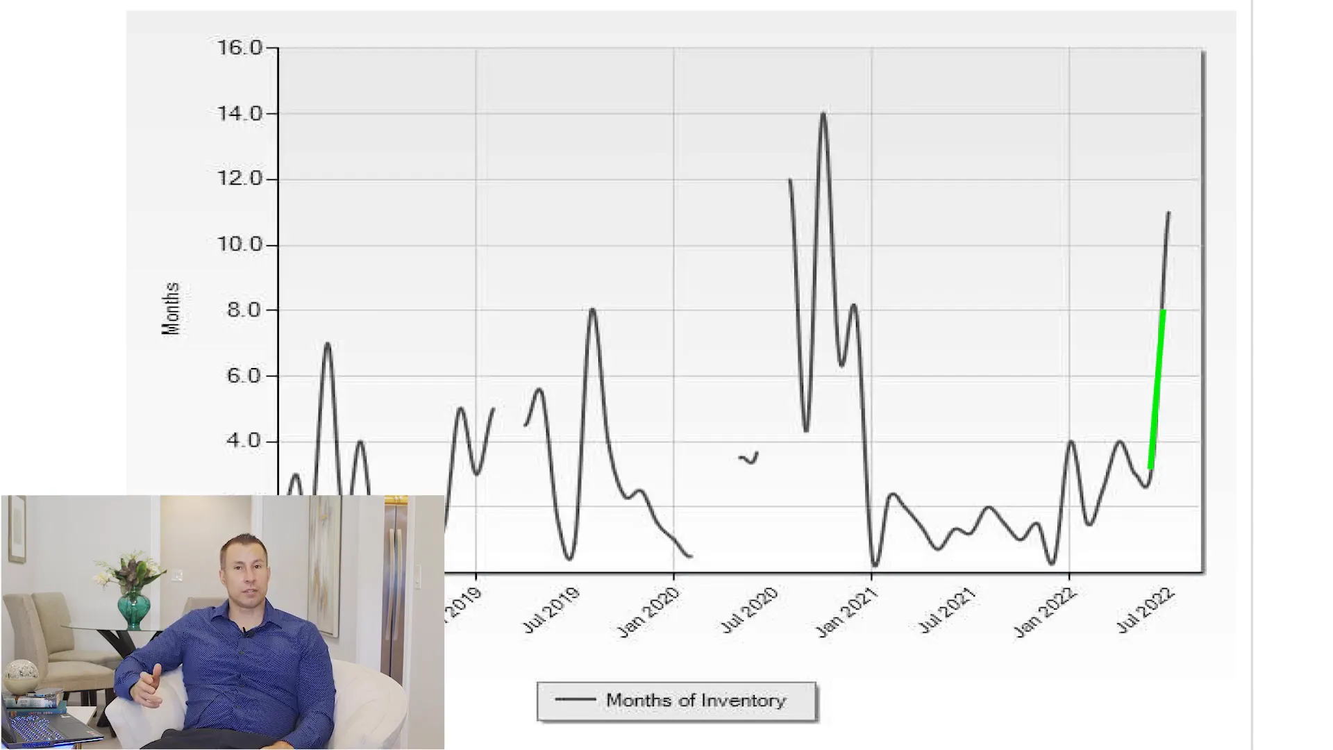 Graph showing average time on market