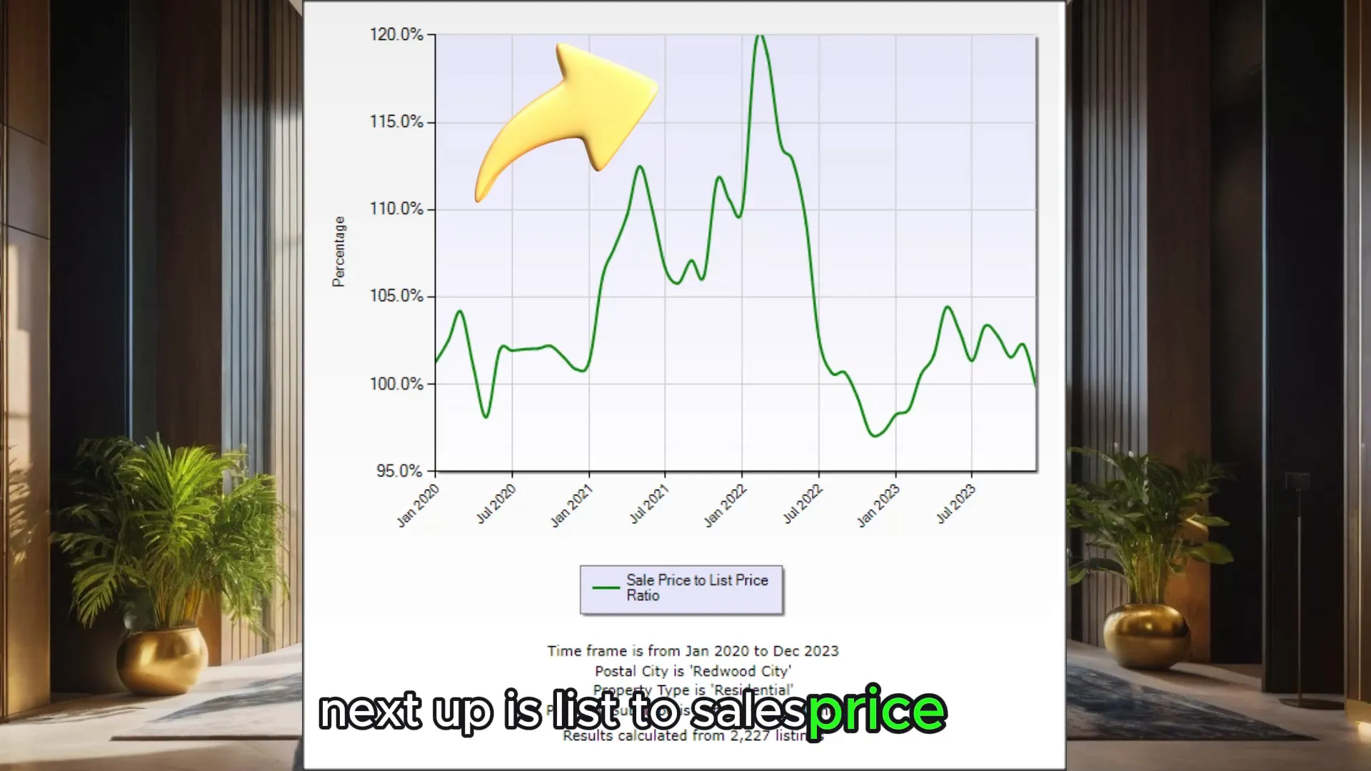 List to sales price ratio analysis graph