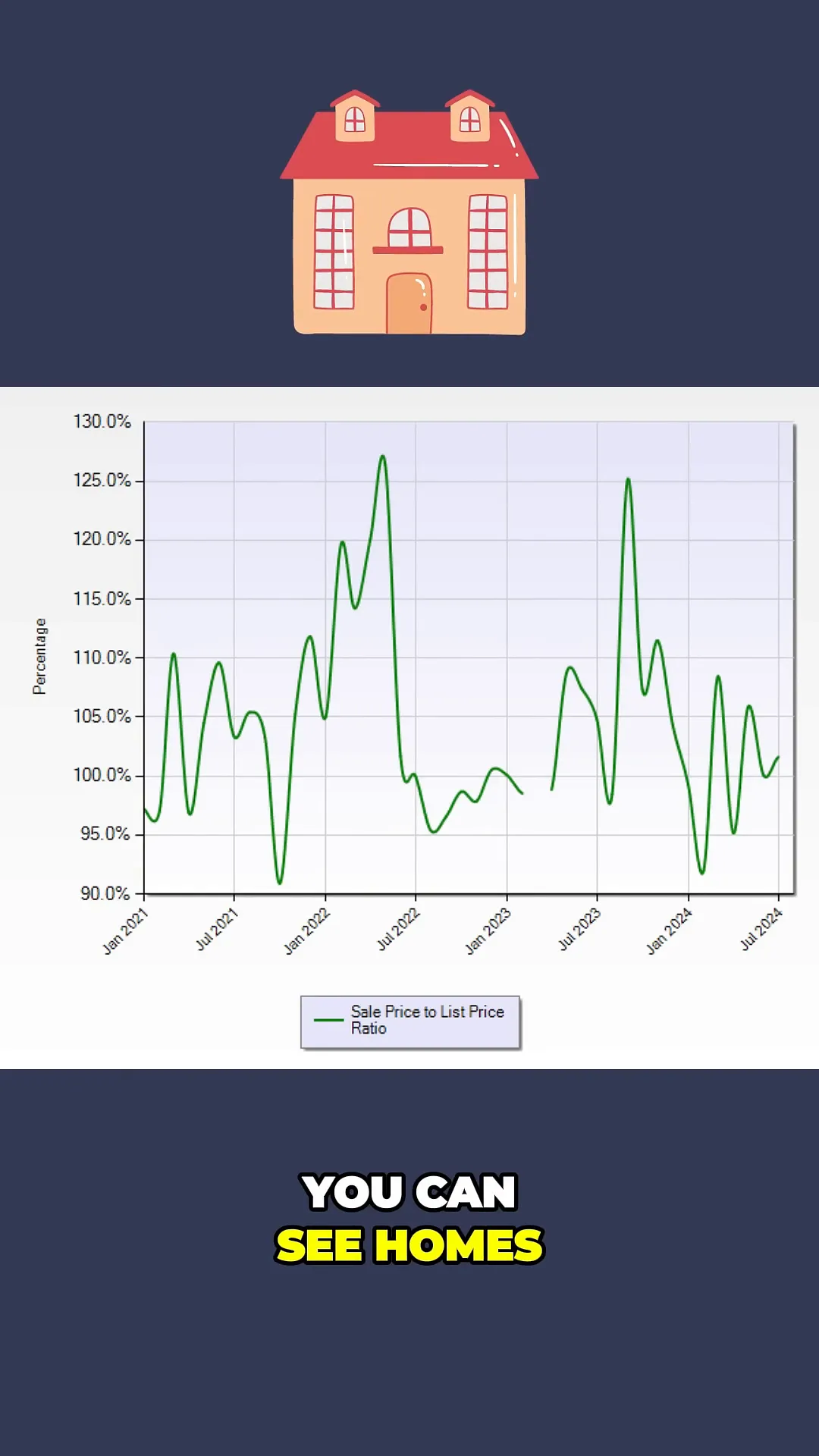 Sales price ratio graph