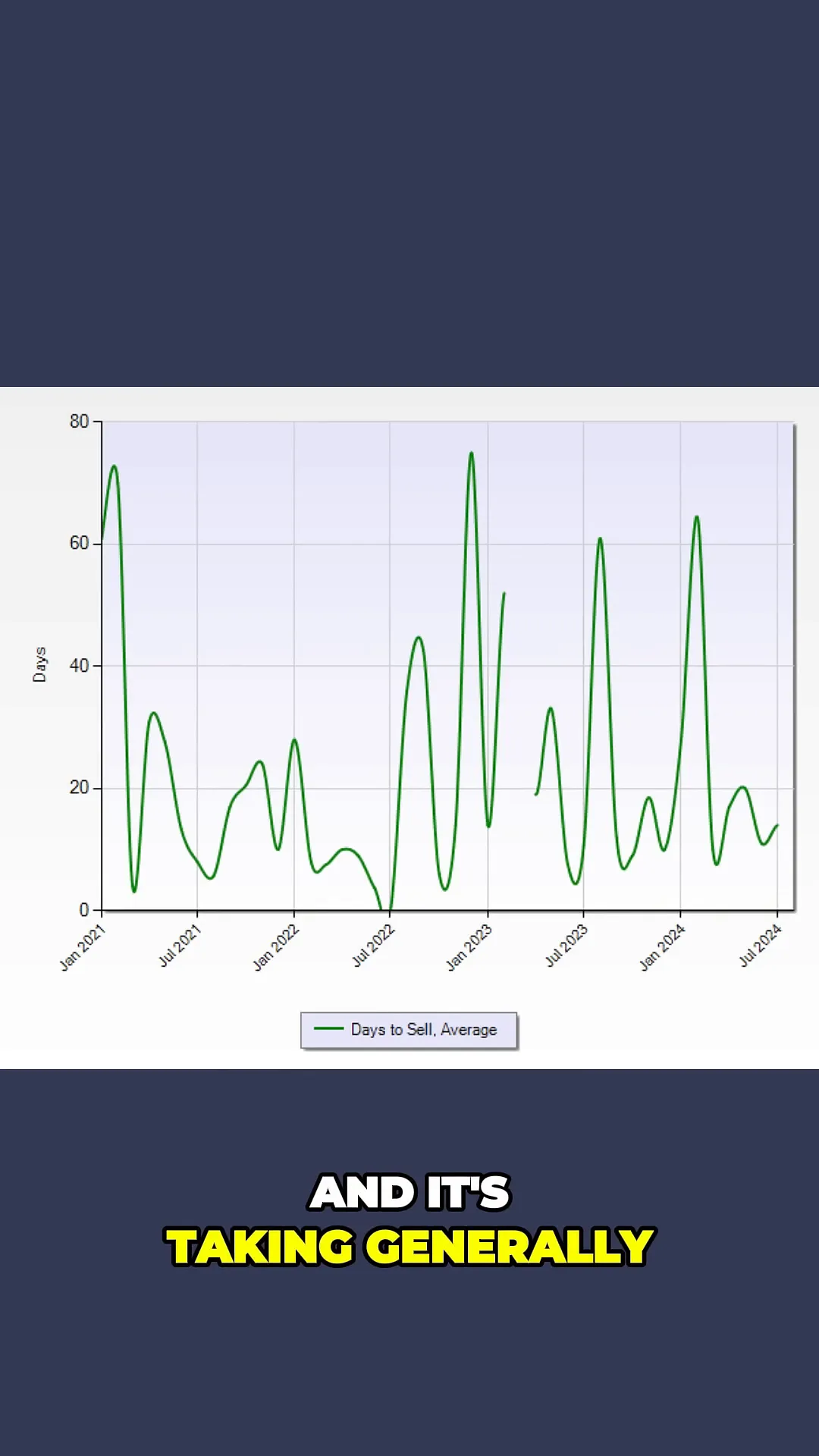 Chart showing average days on market