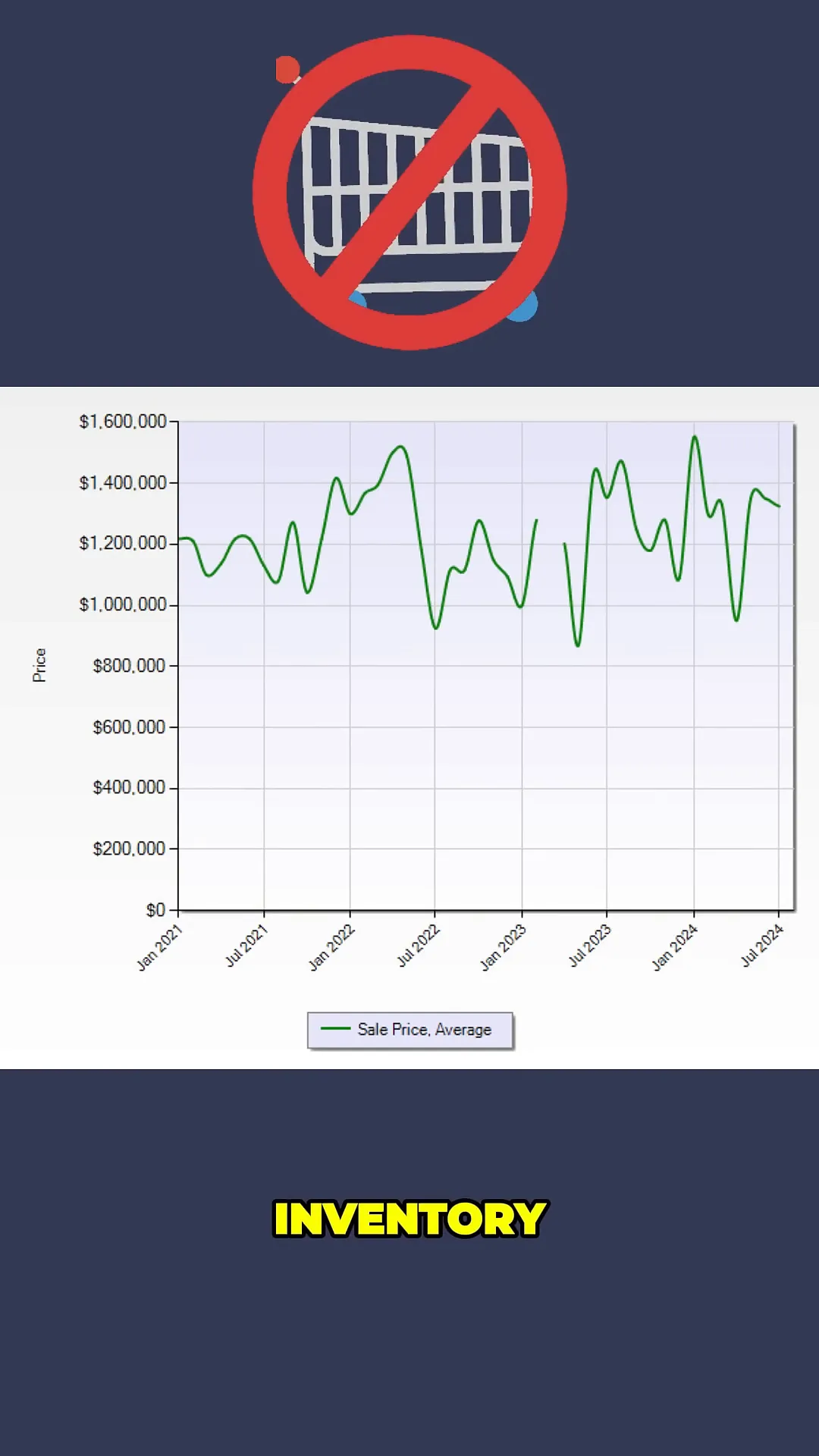 Chart illustrating current inventory levels