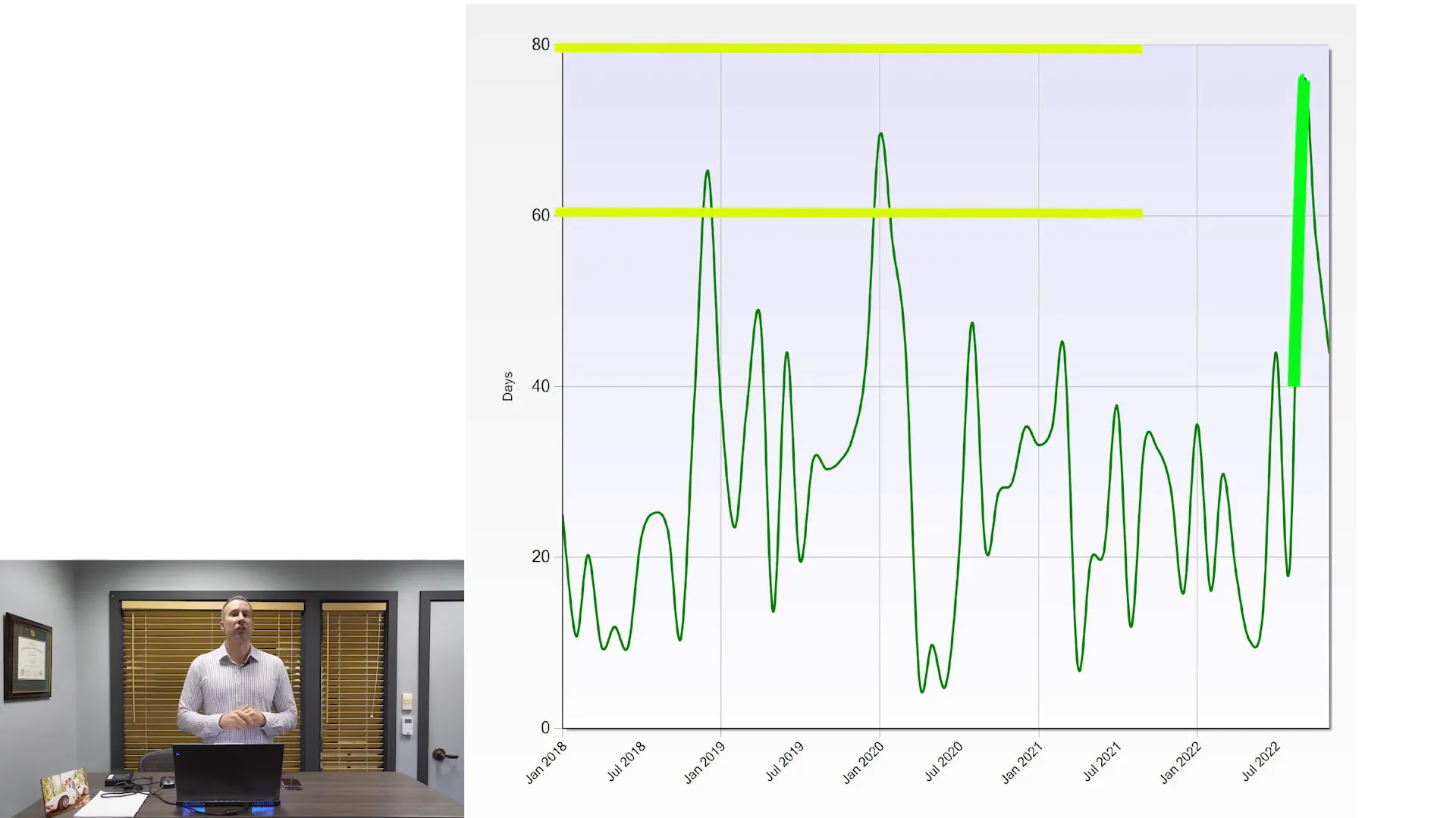 Days on Market trends in East Palo Alto