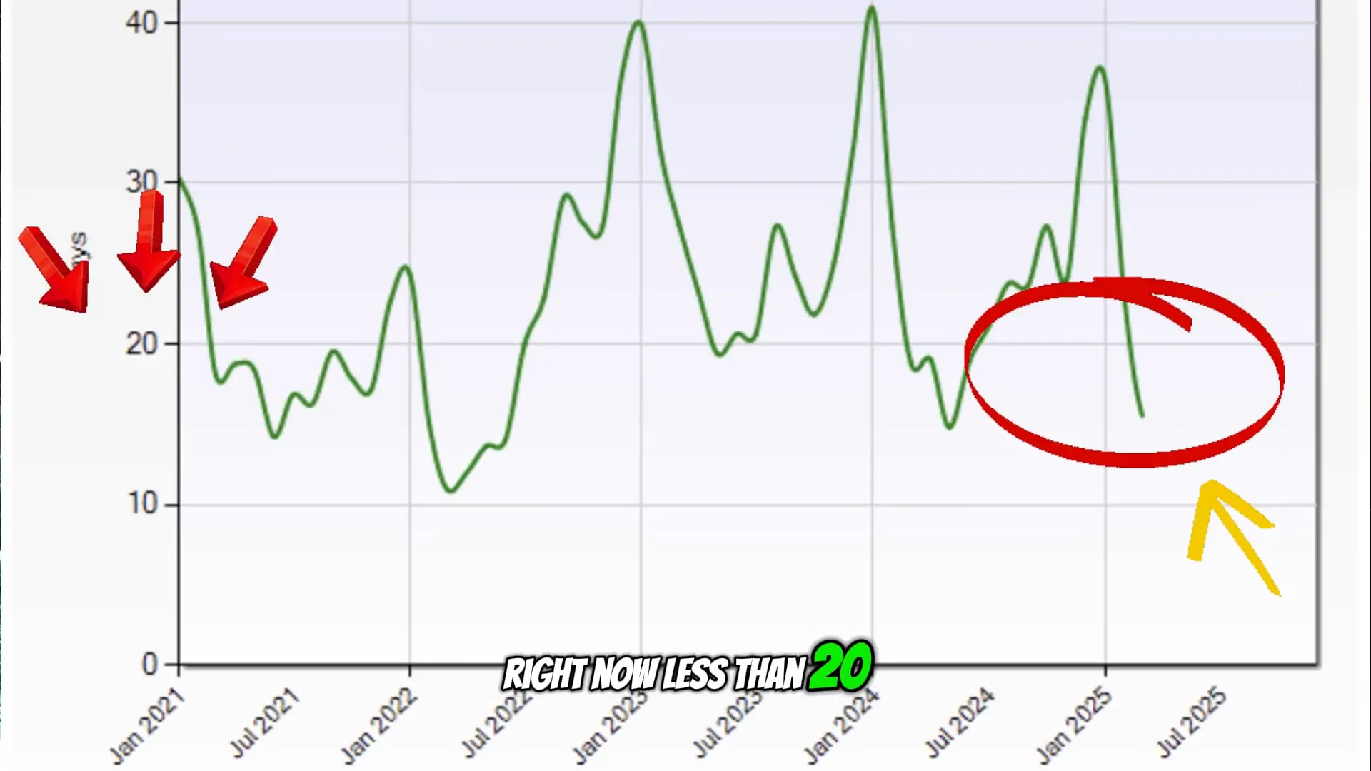 Chart showing decreasing days on market for San Mateo homes