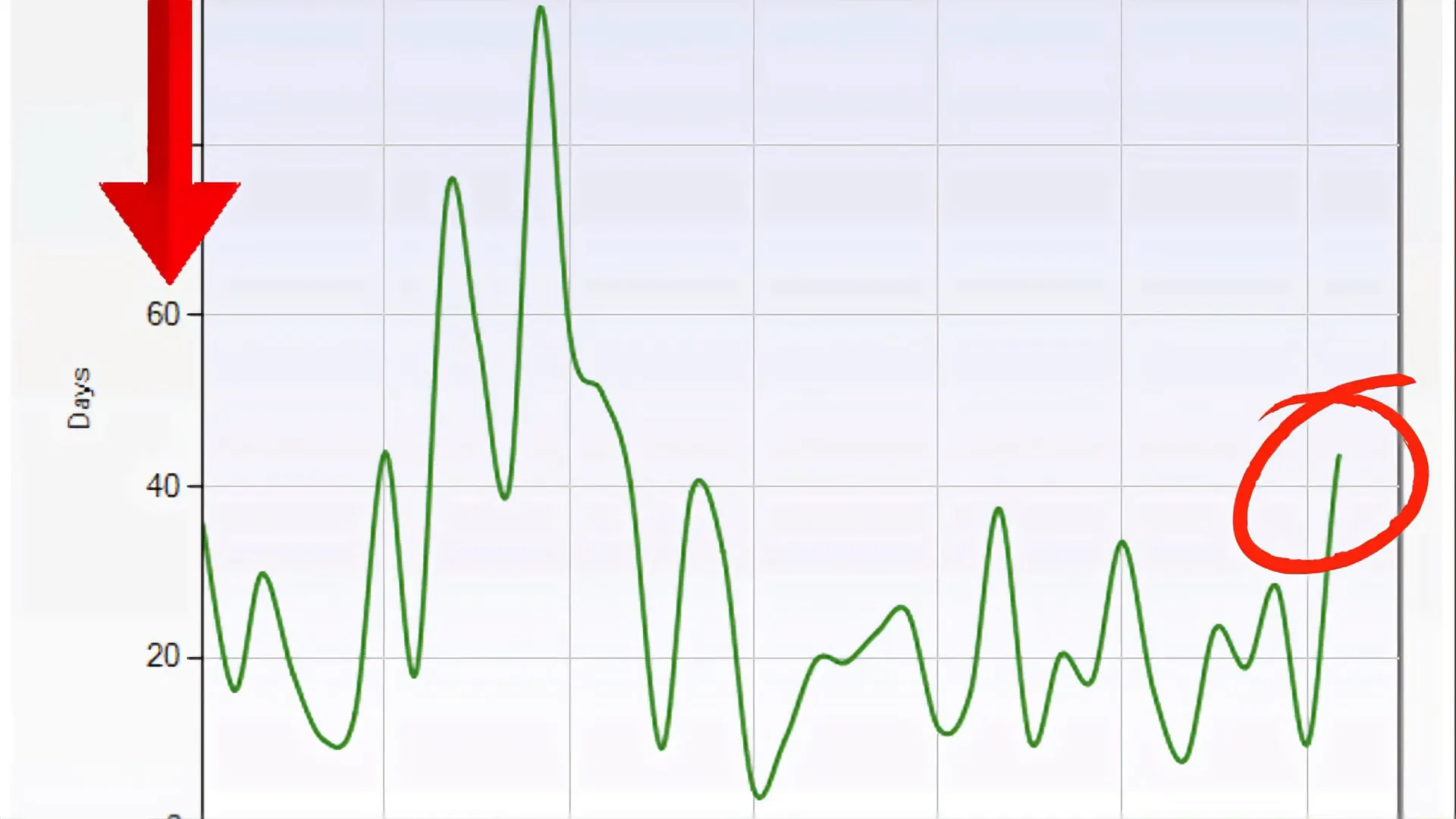 Current days on market chart
