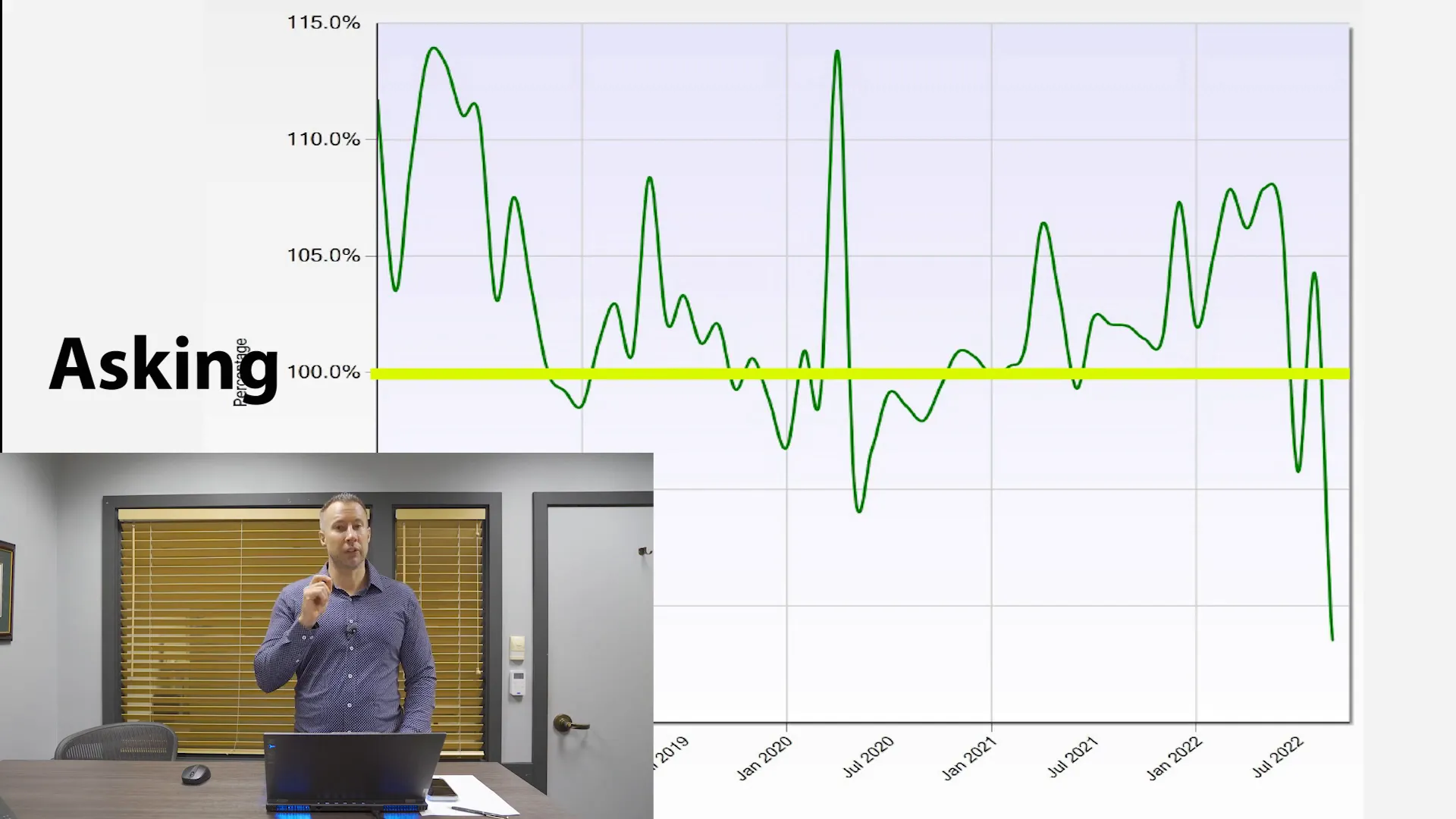 Graph showing list to sales price ratio