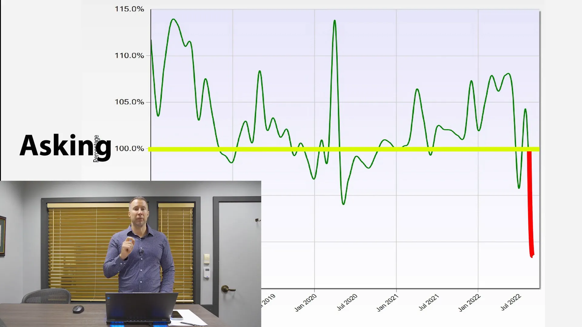 Graph showing sales price ratio