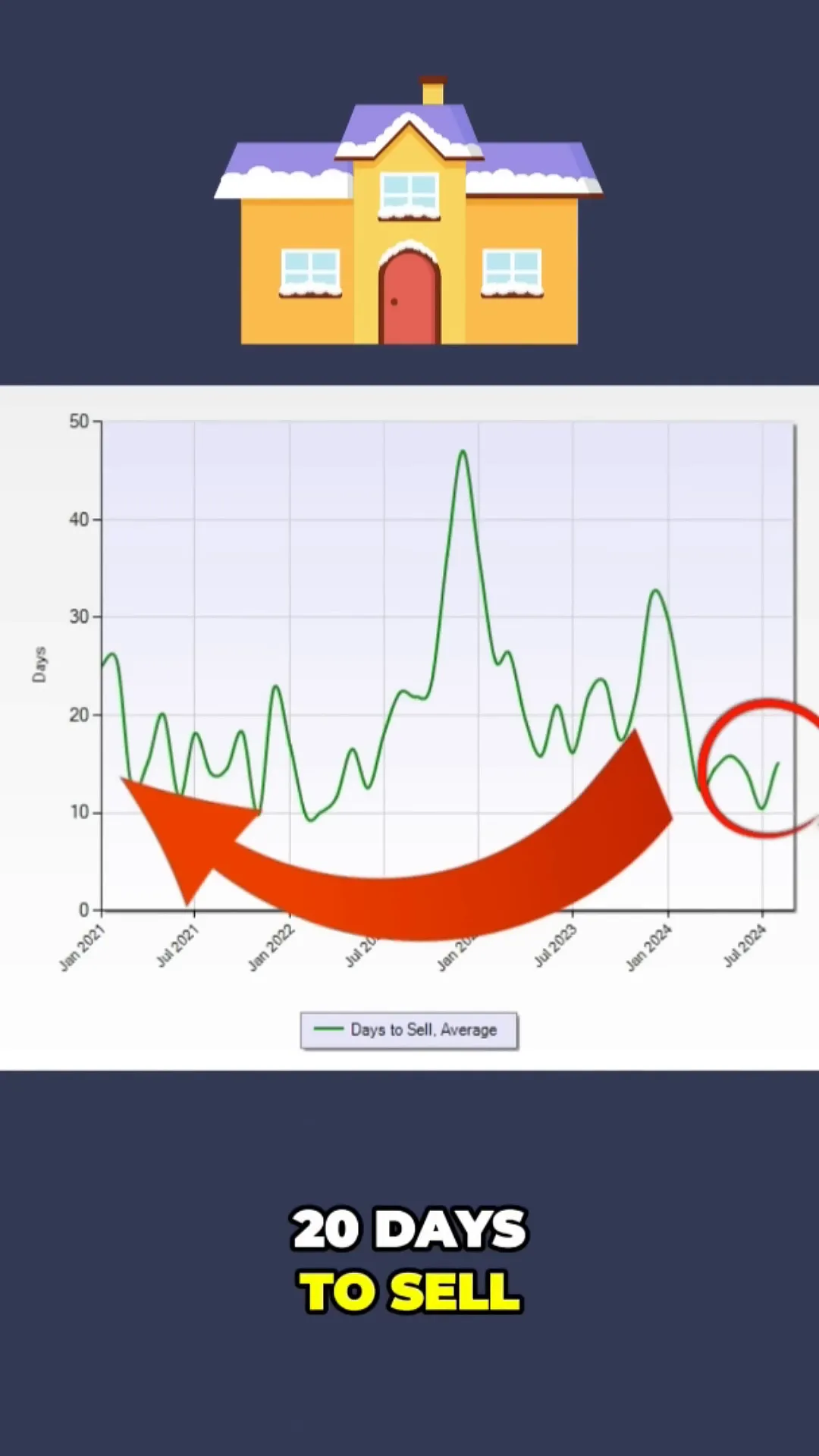 Average days on market chart