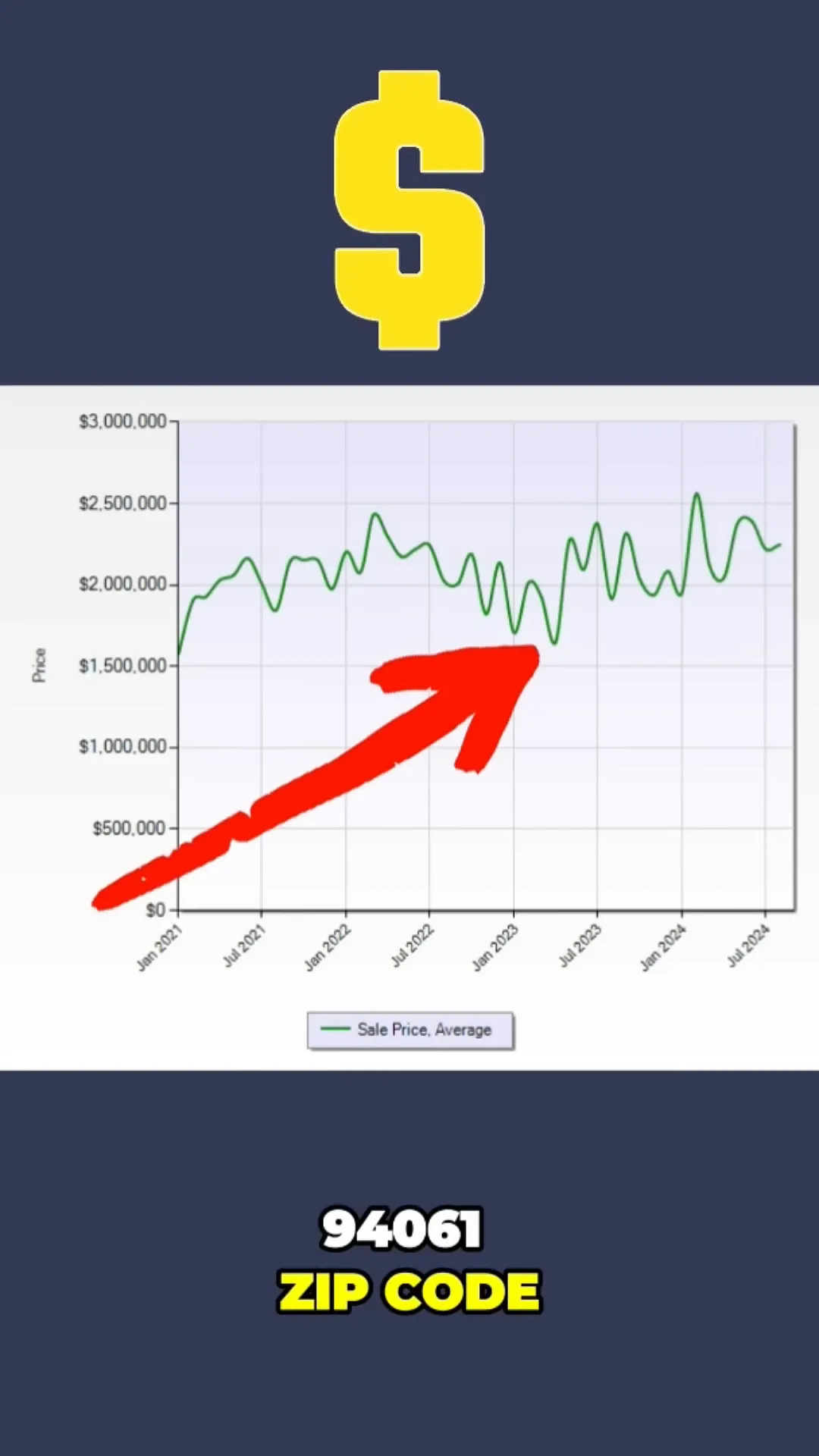 Pricing trends in 94061 zip code