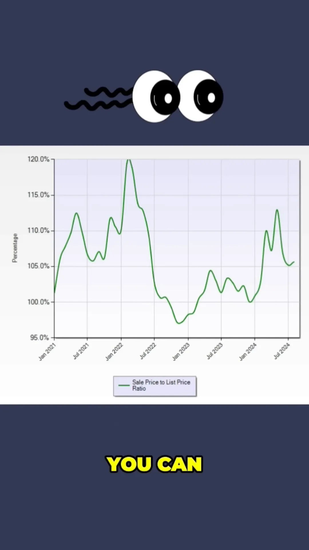 List-to-sales price ratio graph