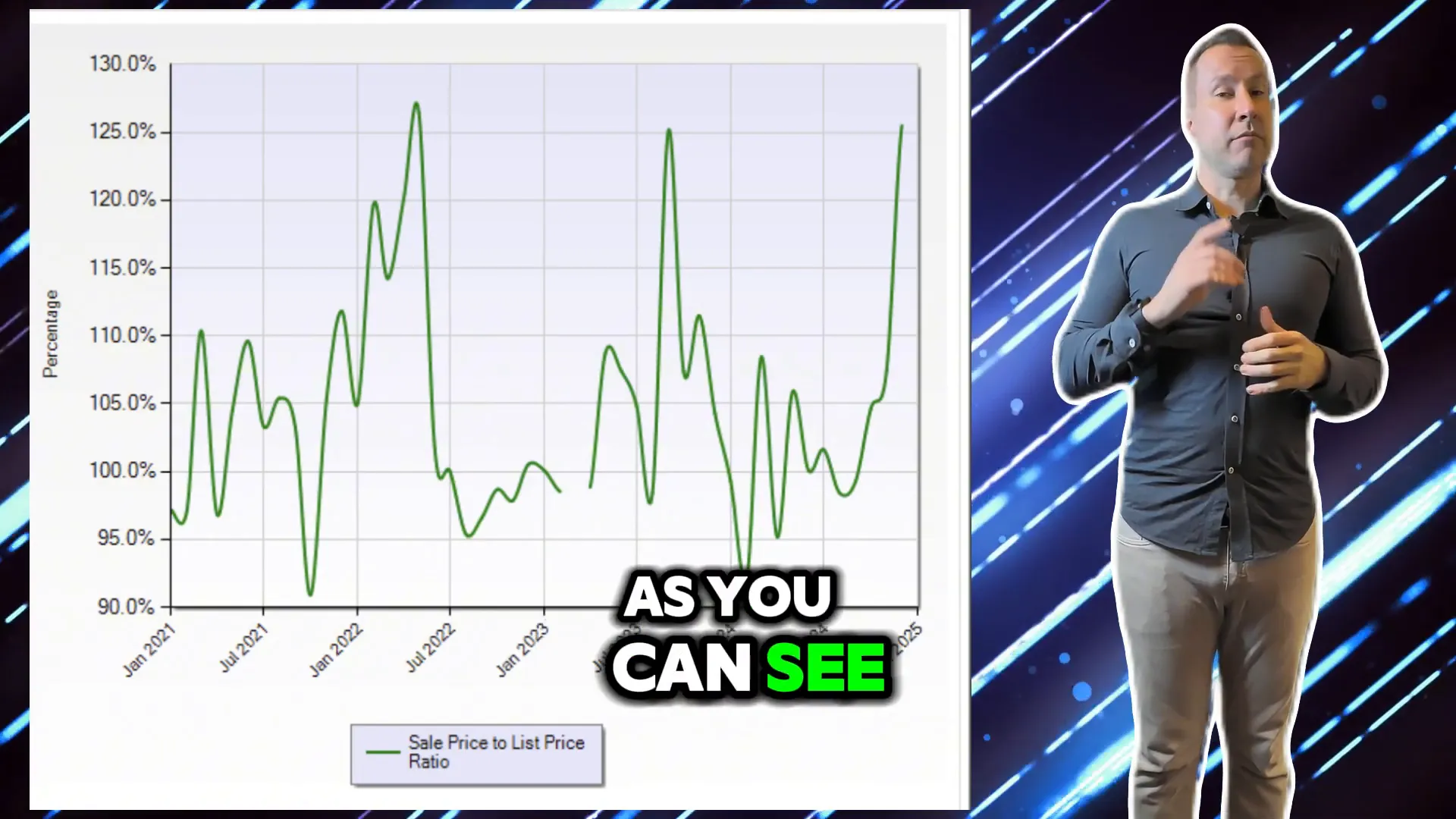 List to Sales Price Ratio Analysis