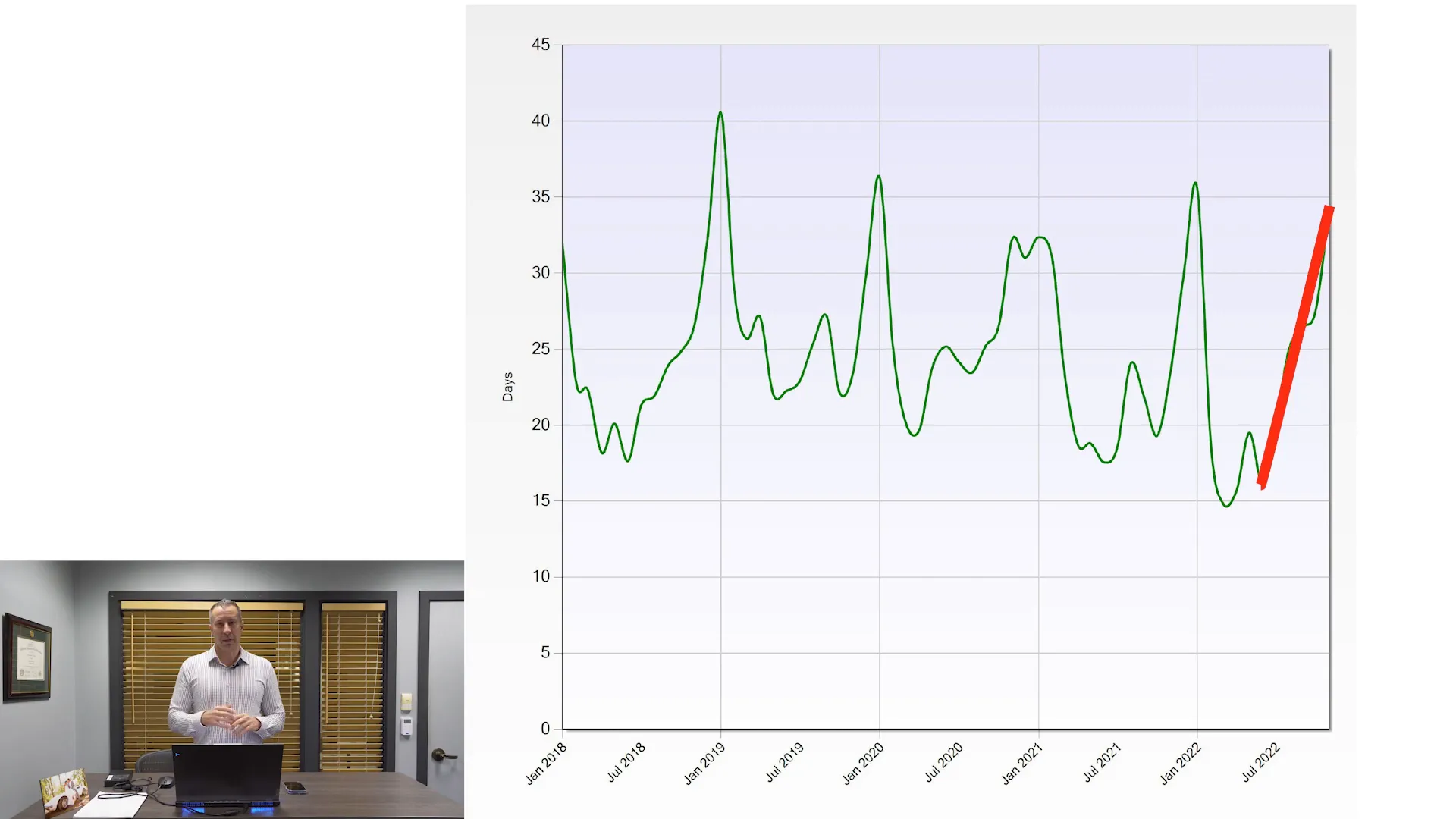 Days on Market statistics