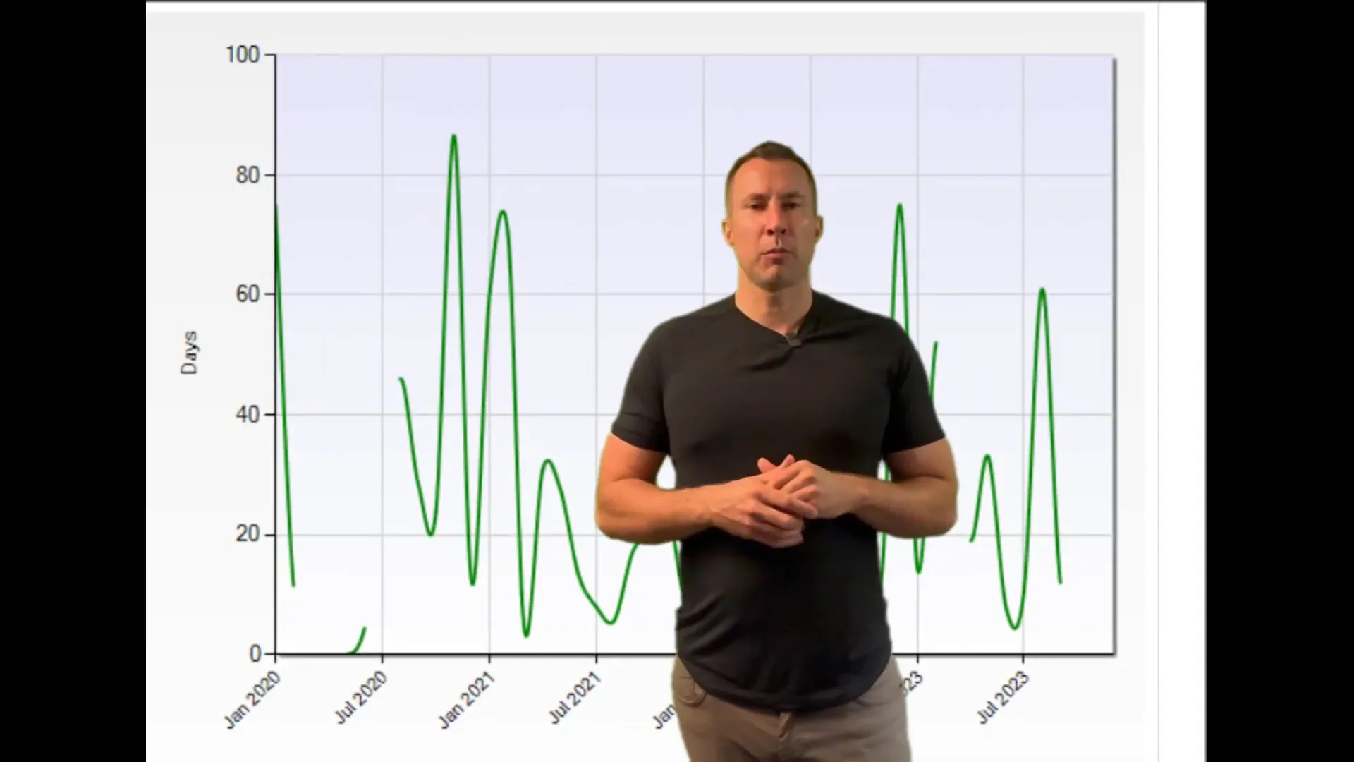 Chart showing decrease in days on market