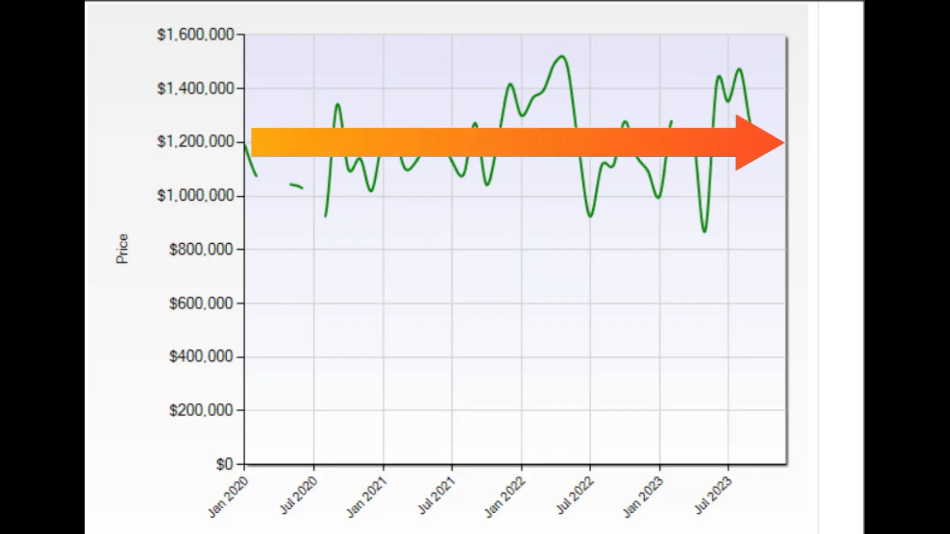 Graph showing flat home values